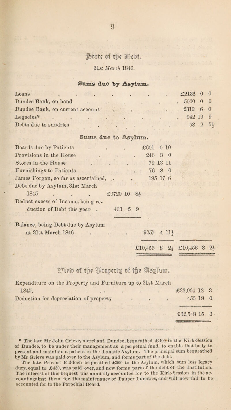 31sf March 1846. Sums due by Asylum. Loans ...... Dundee Bank, on bond .... Dundee Bank, on current account Legacies* ...... Debts due to sundries Sums due to Asylum. Boards due by Patients Provisions in the House Stores in the House Furnishings to Patients James Forgan, so far as ascertained, Debt due by Asylum, 31st March £601 0 10 246 3 0 79 13 11 76 8 0 195 17 6 1845 . . . £9720 10 8$ Deduct excess of Income, being re¬ duction of Debt this year . 463 5 9 £2136 0 0 . 5000 0 0 2319 6 0 . 942 19 9 58 2 54 Balance, being Debt due by Asylum at 31st March 1846 . . . 9257 4 11$ £10,456 8 2J £10,456 8 2$ IcTto of t|f Property of tteglui®. Expenditure on the Property and Furniture up to 31st March 1845, . ... . . . £33,004 13 3 Deduction for depreciation of property . . . 455 18 0 £32,548 15 3 tzggiaalfcar.TiiiaivrMi g*> * The late Mr John Grieve, merchant, Dundee, bequeathed £400 to the Kirk-Session of Dundee, to be under their management as a perpetual fund, to enable that body to present and maintain a patient in the Lunatic Asylum. The principal sum bequeathed by Mr Grieve was paid over to the Asylum, and forms part of the debt. The late Provost Riddoch bequeathed £500 to the Asylum, which sum less legacy duty, equal to £450, was paid over, and now forms part of the debt of the Institution. The interest of this bequest was annually accounted for to the Kirk-Session in the ac¬ count against them for the maintenance of Pauper Lunatics, and will now fall to be accounted for to the Parochial Board.