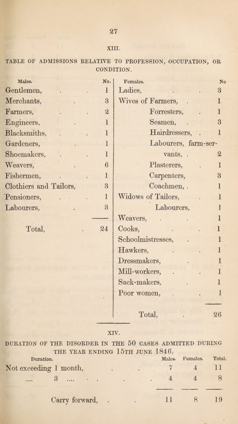 XIII. TABLE OF ADMISSIONS RELATIVE TO PROFESSION, OCCUPATION, OR CONDITION. Males. No. Females. No Gentlemen, 1 Ladies, 3 Merchants, 3 Wives of Farmers, 1 Farmers, 2 Forresters, 1 Engineers, 1 Seamen, 3 Blacksmiths, 1 Hairdressers, . 1 Gardeners, 1 Labourers, farm-ser- Shoemakers, 1 vants, . 2 Weavers, 6 Plasterers, 1 Fishermen, 1 Carpenters, 3 Clothiers and Tailors, 3 Coachmen, . 1 Tensioners, 1 Widows of Tailors, 1 Labourers, 3 Labourers, 1 Weavers, 1 Total, 24 Cooks, 1 Schoolmistresses, 1 Hawkers, 1 Dressmakers, 1 Mill-workers, 1 Sack-makers, 1 • Poor women, 1 Total, 26 XIV. DURATION OF THE DISORDER IN THE 50 CASES ADMITTED DURING THE YEAR ENDING 15TH JUNE 1846. Duration. Males. Females. Total. Not exceeding 1 month, .... 3 7 4 4 4 11 8 */ '