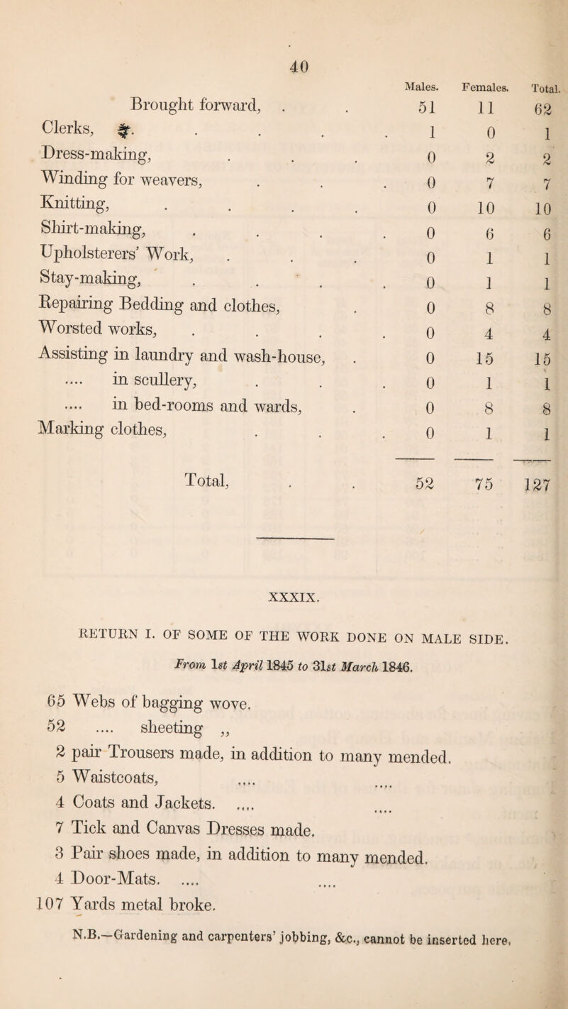 Brought forward. Clerks, . Dress-making, Winding for weavers, Knitting, Shirt-making, Upholsterers’ Work, Stay-making, . . Repairing Bedding and clothes, Worsted works. Assisting in laundry and wash-house, in scullery, in bed-rooms and wards, Marking clothes. Total, xxxix. RETURN I. OF SOME OF THE WORK DONE ON MALE SIDE. From 1st April 1845 to 31 st March 1846. 65 Webs of bagging wove. 52 .... sheeting „ 2 pair Trousers made, in addition to many mended. 5 Waistcoats, 4 Coats and Jackets. 7 Tick and Canvas Dresses made. 3 Pair shoes made, in addition to many mended. 4 Door-Mats. 107 Yards metal broke. N.B.—Gardening and carpenters’ jobbing, &c., cannot be inserted here. Males. 51 1 0 0 0 0 0 0 0 0 0 0 0 0 Females. 11 0 2 7 10 6 1 1 8 4 15 1 8 1 Total. 62 1 7 10 6 1 1 8 4 15 % 1 8 1 52 75 127