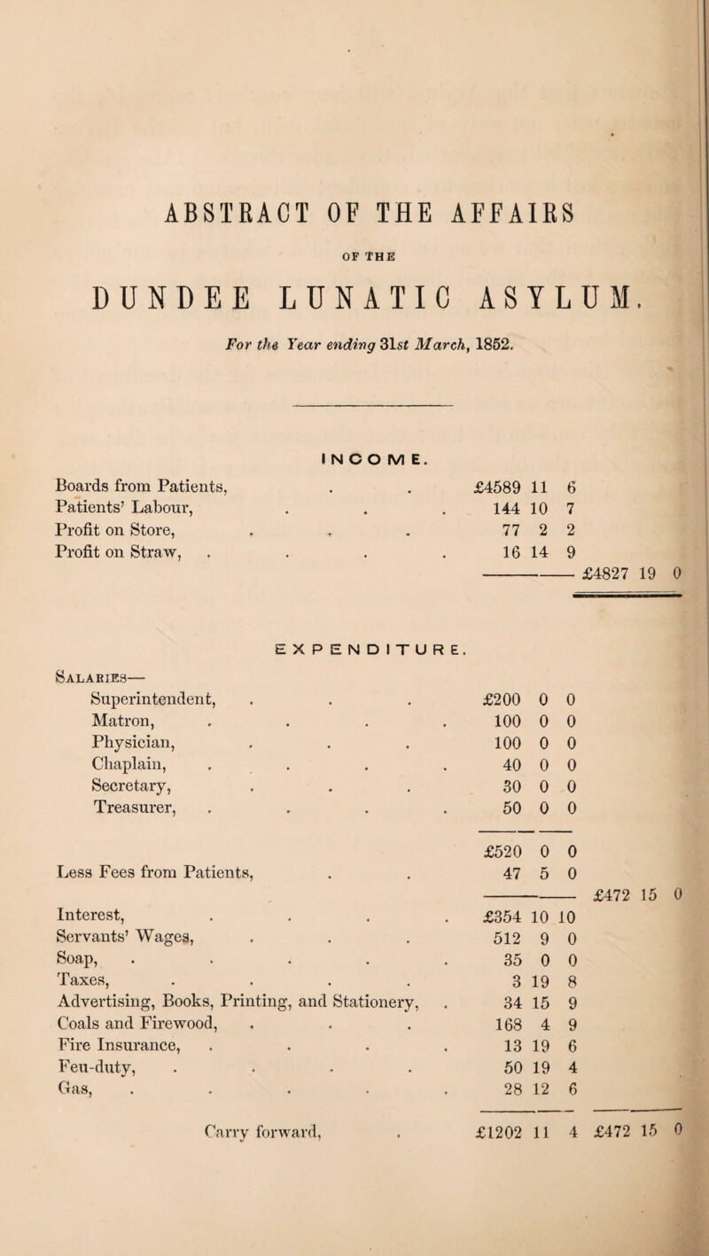 ABSTRACT OF THE AFFAIRS OF THE DUNDEE LUNATIC ASYLUM. For the Year ending 31st March, 1852. Boards from Patients, INCOME. • • £4589 11 6 Patients’ Labour, • » 144 10 7 Profit on Store, 77 2 2 Profit on Straw, . . 16 14 9 £4827 19 0 EXPENDITURE. Salaries— Superintendent, £200 0 0 Matron, .... 100 0 0 Physician, 100 0 0 Chaplain, . . 40 0 0 Secretary, 30 0 0 Treasurer, .... 50 0 0 £520 0 0 Less Fees from Patients, 47 5 0 — £472 15 0 Interest, .... £354 10 10 Servants’ Wages, 512 9 0 Soap, ..... 35 0 0 Taxes, .... 3 19 8 Advertising, Books, Printing, and Stationery, 34 15 9 Coals and Firewood, 168 4 9 Fire Insurance, .... 13 19 6 Feu-duty, .... 50 19 4 Gas, ..... 28 12 6