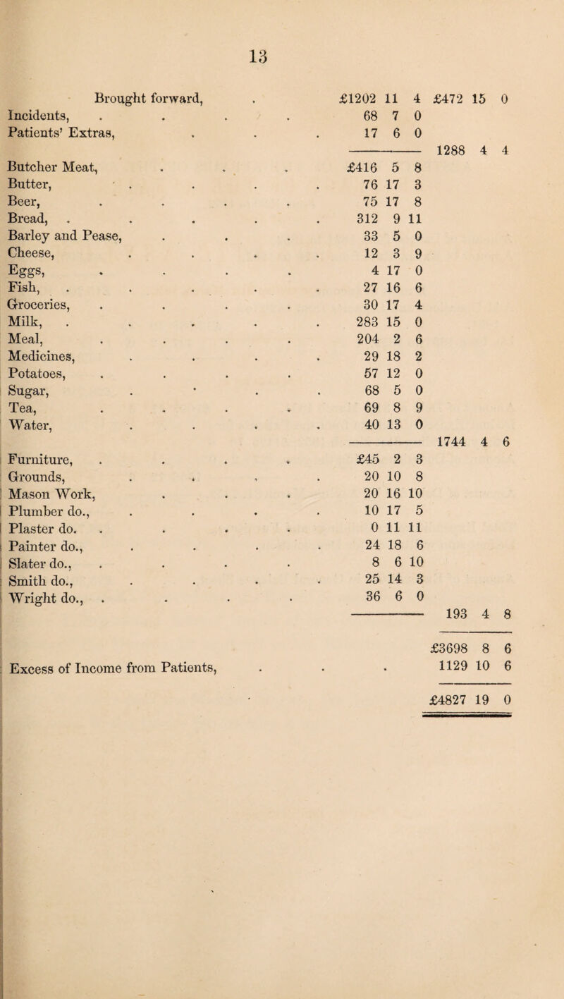Incidents, « . 68 7 0 Patients’ Extras, , 17 6 0 1288 4 4 Butcher Meat, • V £416 5 8 Butter, , 76 17 3 Beer, • . 75 17 8 Bread, • • 312 9 11 Barley and Pease, • • 33 5 0 Cheese, • • ♦ 12 3 9 Eggs, . 4 17 0 Fish, • ♦ 27 16 6 Groceries, , • 30 17 4 Milk, . . 283 15 0 Meal, • • 204 2 6 Medicines, • • • 29 18 2 Potatoes, • • 57 12 0 Sugar, • ♦ 68 5 0 Tea, 69 8 9 Water, '. . . 40 13 0 1744 4 6 Furniture, . , * £45 2 3 Grounds, • 4 ■» 20 10 8 Mason Work, • • > 20 16 10 Plumber do., • • • 10 17 5 Plaster do. • * 0 11 11 Painter do., . • . 24 18 6 Slater do., • • 8 6 10 Smith do., . • « 25 14 3 Wright do., • • 36 6 0 193 4 8 £3698 8 6 Excess of Income from Patients, • • 1129 10 6 • £4827 19 0