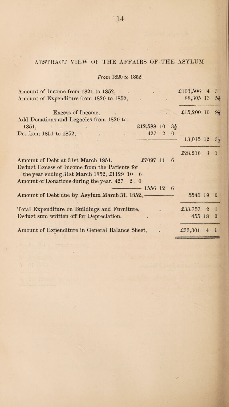 ABSTRACT VIEW OF THE AFFAIRS OF THE ASYLUM From 1820 to 1852. Amount of Income from 1821 to 1852, £103,506 4 3 Amount of Expenditure from 1820 to 1852, • 88,305 13 5$ Excess of Income, £15,200 10 94 Add Donations and Legacies from 1820 to 1851, . . . £12,588 10 Do. from 1851 to 1852, . . 427 2 0 13,015 12 H £28,216 3 1 Amount of Debt at 31st March 1851, £7097 11 6 Deduct Excess of Income from the Patients for the year ending 31 st March 1852, £1129 10 6 Amount of Donations during the year, 427 2 0 1556 12 6 Amount of Debt due by Asylum March 31. 1852,- 5540 19 0 Total Expenditure on Buildings and Furniture, £33,757 2 1 Deduct sum written off for Depreciation, 455 18 0 •