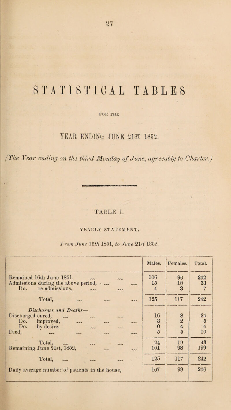 STATISTICAL TABLES FOR THE YEAR ENDING JUNE 21ST 1852. (The Year ending on the third Monday of June, agreeably to Charter.) TABLE I. YEARLY STATEMENT. From June 16th 1851, to June 21s/ 1852. Males. Females. Total. Remained 16th June 1851, __ ^ 106 96 202 Admissions during the above period, • _ 15 18 33 Do. re-admissions, ^ _ 4 3 7 Total, _ .— 125 117 242 Discharges and Deaths— Discharged cured, ^ _ _ 16 8 24 Do. improved, ._ _ 3 2 5 Do. by desire, _ _ 0 4 4 Died, _ _ _ _ 5 5 10 Total, _ _ _ 24 19 43 Remaining June 21st, 1852, _ _ 101 98 199 Total, — _ 125 117 242 Daily average number of patients in the house, 107 99 206