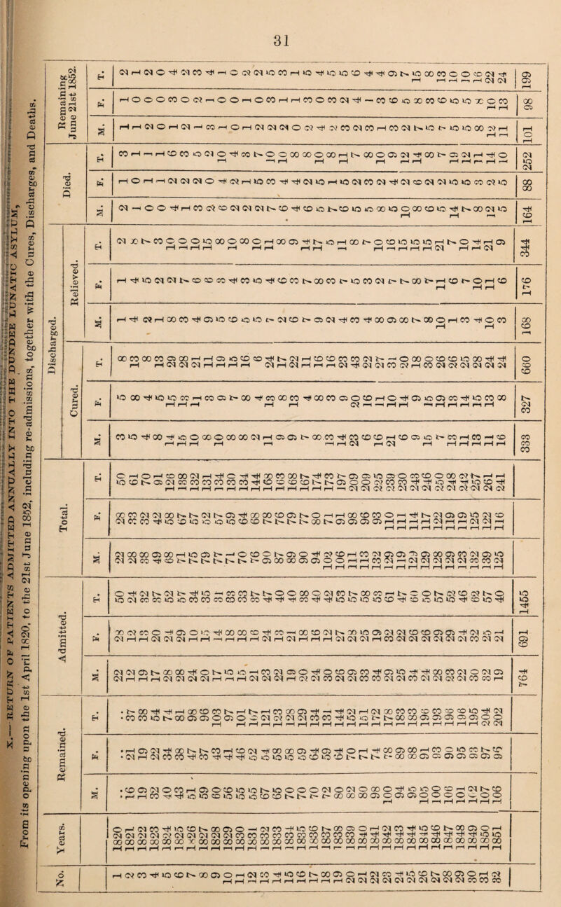 I o& H> cd <I> Q •sJ S3 53 TO o fcJD c3 * ^ o 3 ^ w> :t> 5 ^ . :> S “co £ «j s o ° i-i as H rO fc ^ hi « S W r—‘ Sp % ■ ■ be o Remaining June 21st 1852. H NH(NO^MCOHj(i-iC(SWiocoHiOHiuoioco^H}ia3N>oa)cooo©in’3i r-H r—1 *—< i—i f—1 03 CM I Oi OS f r-H pH HOOOWOWrtOOMOMHHMOn^'# — M'£)iO®WCD»OiOXCCO i-M rH 00 o £ HHNOHffl-iCOhOHIMN^OW^WWINWHCO^SlOt'lOlOXSH rH r—i 101 Died. H MHi^HCDMOOlOHjicOSOOXXOXHNaOOiN^Xt'OJMHTHO r“H -h rH r-H rH rH r-H rH rH rH r—. rH r—< 252 h rHOr-ti—iC<I<M<N©'HC?rH»OCOH<H<OJ»OrH»OC<lCO<NH<CC|COC}5'1iO»OCOC3lO 00 00 £ (M •HOO^HCOC^CONCqtNSCO'^CDiONCOiOOX'OOXCOlO'tJtNXNiO rH rH r—i H< CD r-H Discharged. Relieved. H WX!SWOOOiOWOMOH®C5'#SOH®l»OffliO>OiOHNOHfHO) rH HHrH rH rlrH iHrH —i rl -Hrli—1 rH CM rlHW 344 SH rH^l0(MCMt'^COC0C0Tt<C0l0^C0C0t^00C0t-10C0C<ll>t^G0l>rHCD^OrHC0 rH rH rH CO i> rH si HH C^HXCOHaiOCOOtOc-^ONOC^HCOHOOOiOONCCOHCOHOCO rH rH GO CO rH Cured. H aCOXCOOJfflHHCSOCDCOHNlMHCDCOcOWCn-HO® OXKOLOXH^ iH HMIMMHHHH <M rH CM iH rH r-H CN H< C<l 05 CO CV rH CO <M C? CN <N CM :N 099 U •O 00H<lOiocCr-HC0O3l>00'HCO00C0 T(t®C0OOCDHOH03>003C0Hl0C0® rlHH rH rH N rH -h H rH i-iHHHtHrl 327 £ W‘OHi®H'ioo®o®xoqH03 03i>®,nT)<nixKOHCoo3ioi>coHeoH?D r—1 H rH rH i—1 t—1 rH (N r-H CN rH HrHrHrHH CO CO CO Total. H OHOH0OO(MHH<CH<^XCOQOS’^COl>CiC5iOO5OCOCOOOOC?SHH l0C0S03(NCQC0C0C0C0C0H<<0CKDC0l>N03OOWC0C0^^O'HHi0^^ rH <-H r-H rH n rH rH rH rH rH rH rH rH rH —h 03 03 0s? O? 03 03 03 03 02 Ol 03 02 Pm OCCO<N<NOOtHt^<Nt>ai''tfOOOOCOCit'~©'HrHOOCOCO©rH-^b-<N©ai>n><NCO NccM^iox'OiooiocoossNNxNffiajoifflHH^HHoqHHinc'tHH rH rH rH rH rH rH rH rH rH rH si c^coooajcorHiooit—30cflCN050H«©HW'ng30i''30>®03Minaiio (M'NCQH®!>SSt>SNl>050000030300HHM«-H!noi^(N(ncOCO<N rH rH rH rH rH i-h rH rH r—1 rH rH r-i rH r—t rH Admitted. Eh C^(NS(Ni>'t>O-imC0NSOO®O^50S®m-HKCOSC?CD0!NO lO(NCOKiOOCOWCOCOCOM'^'^Hm'3(HUOOlO>OCDHOoiOlO^CD>OTjl 1455 Pm ®C?COC-H010'CH®®CDHCO’H®®!MN®>005^«0®03p-^WO'^ NHHNIMOlHH'HHHHfnHlMHHHWlMOlHCOlNIMWNCNNM^KM 691 t £ Nm03N«®HOSt0OH®(N03OHlOt001C0H03i0HiH®MinO^Ci <MrHrHrH(M(M<N<MrHrHrH(M(M0qrHOJ(MC0C^G<lC0C0<M<MC0Cq<M05(MC0C0r-i -H CO ir— Remained. Eh • N®HHH®COMNHSHCOX03H-iH(NH(n®»W-OCO;ocOlOH'n •TOW»QS®03030ajOC01«N(nMCO^»0>Ot'N®®aC3 03 03 0300 rH rH rH rH rH rH rH rH rH rH rH rH rH rH r rH rH rH rH rH rH O? (N Pm • HC3^H®NNC0HC0!MHI®®03H03HOHH®03®HC0CmKN!r •iMH^TOW^C0H<H^OO>0»0O®l0'5NI>Nt-®®03Csaj03C30lCS S .COO^OCOHOiO®iOiOMOOOO(NOWO®OH|020aHNNO 'HHnH^d>OD>OlOOCDONNM>OOOD000300)C!lOOOOHOO rH HhHHHHH Years. OHOJCOHlOCONXOO-KMM-flOCONXroOHOieOTHiOCDNCOOlOH <Nm,ninc'?<ninC')<n(ncocococococowcococoHHHHH'itHHHHioio ooooooooaoaoxooooooooooooooooooooooooooooooooooooooooacooooaooo rH rH rH rH rH rH rH rH rH rH rH rH r-r rH h rH rH *-h r— rH rH rH rH rH rH rH rH rH rH rH rH rH No. HO2CO^»OCONCOa3OH(MCO^4O0NOOO5OH(Mco^OgSa)a5OHC2 rH rH r-H r-H rH rH rH rH rH rH 03 03 03 03 03 03 03 03 03 03 CO CO CO ■ l* p Q. <q o« o » ' M •»-« ::-' >k cc . :' h .2 !!g I i'}5 £ s rH bJD 1 hi a r >3 r3 -3 1 ;l 5 £ ^ jo w ^ > H ® iS 3 £ « o £ Hj r-t g 03 ■ ^ ~ fc *“ S3 5 5 © ■< OI 0< QC * r 0 ’E . ^ <* {C . p *» b W Eh M W 0) fi 5 o K & be a as c. o 8 o h fel