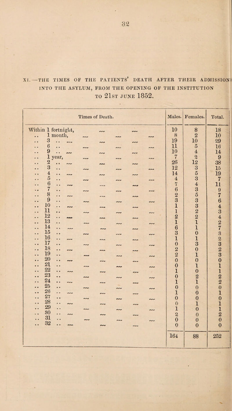 XI.—THE TIMES OF THE PATIENTS’ DEATH AFTER THEIR ADMISSION INTO THE ASYLUM, FROM THE OPENING OF THE INSTITUTION TO 21st JUNE 1852. Times of Death. Males. Females. Total. Within 1 fortnight, _ _ 10 8 18 .. 1 mouth, _ _ _ 8 2 10 Q • • ^ 19 10 29 • • 6 11 5 16 Q • • V • • 10 4 14 1 year, — _ 7 2 9 o • • 26 12 38 Q • • ^ 12 3 15 .. 4 .. • • 14 5 19 n • • ^ 4 3 7 • • ^ 7 4 11 7 * • ’ • • 6 3 9 .. 8 .. _ _ _ 2 5 7 Q • • V 3 3 6 • • ^ • • w 1 3 4 • • lX • • *N»\^ 1 2 3 . • 12 .. —. — 2 2 4 IQ • • ^ ^vr 1 1 2 14 • • AA • • 6 1 7 • • 1’-* » • ™ ~~ _, 3 0 3 • • ^ 1 1 2 • • 17 .. — — _ 0 3 3 • • IB • • *^N*» 2 0 2 • • 19 • • — ~~ — 2 1 3 .. 20 .. —, — 0 0 0 • • ^ ^ 0 1 1 .. 22 .. — — — 1 0 1 • • 23 — — _ 0 2 2 • • 24 . • 1 1 2 • • 25 .. —. — _ 0 0 0 *• 26 — — _ 1 0 1 •• 27 .. _ _ _ 0 0 0 •• 28 .. _ _ _ 0 1 1 • • ^9 — .— 1 0 1 .. SO .. — — _ 2 0 2 .. 31 _„ ^ ^ 0 0 0 • * 32 — — _ 0 0 0 164 88 252