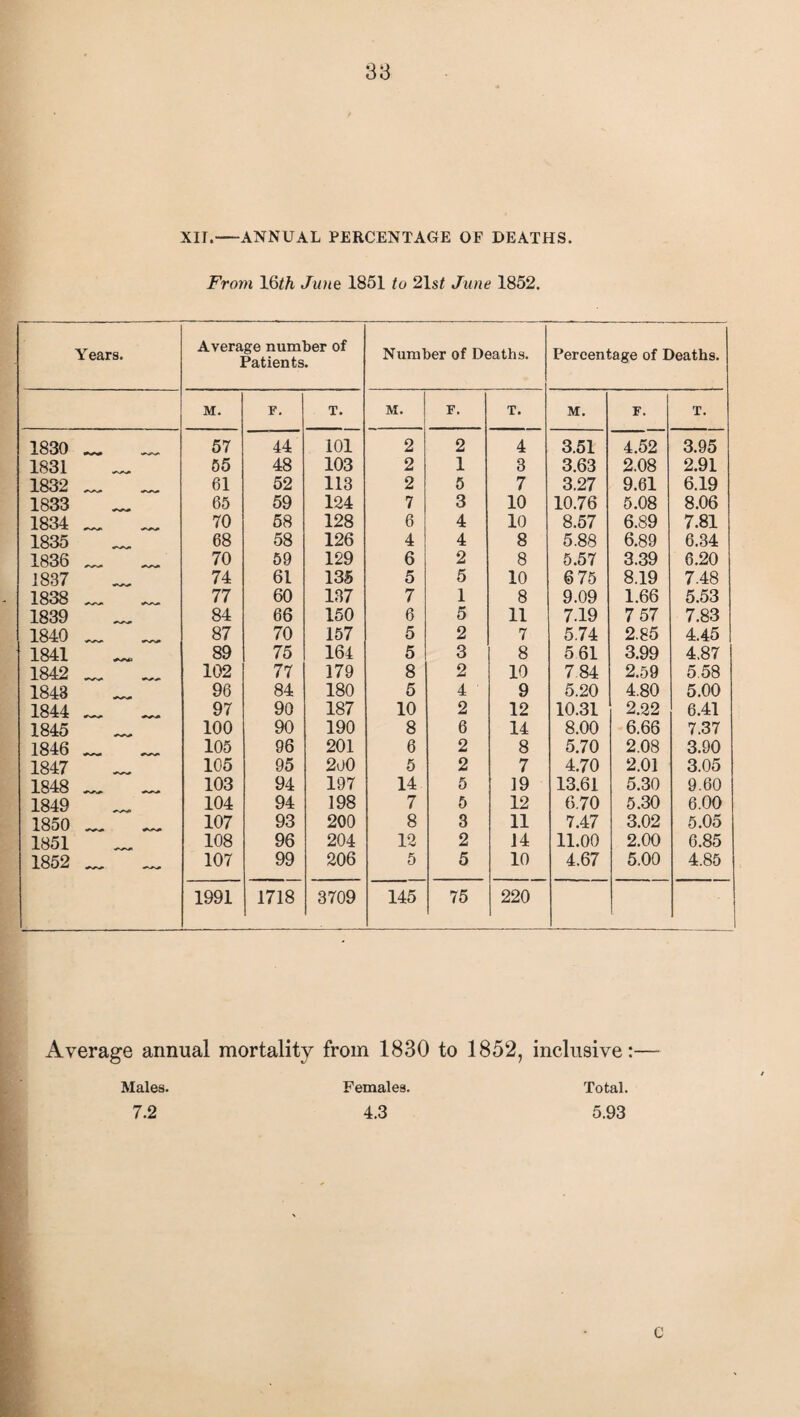 Xlf.-ANNUAL PERCENTAGE OF DEATHS. From 16th June 1851 to 21 st June 1852. Years. Average number of Patients. Number of Deaths. Percentage of Deaths. M. F. T. M. F. T. M. F. T. 1830 57 44 101 2 2 4 3.51 4.52 3.95 1831 55 48 103 2 1 3 3.63 2.08 2.91 1832 61 52 113 2 5 7 3.27 9.61 6.19 1833 65 59 124 7 3 10 10.76 5.08 8.06 1834 70 58 128 6 4 10 8.57 6.89 7.81 1835 68 58 126 4 4 8 5.88 6.89 6.34 1836 70 59 129 6 2 8 5.57 3.39 6.20 1837 74 61 135 5 5 10 6 75 8.19 7.48 1838 77 60 137 7 1 8 9.09 1.66 5.53 1839 84 66 150 6 5 11 7.19 7 57 7.83 1840 87 70 157 5 2 7 5.74 2.85 4.45 1841 89 75 164 5 3 8 5 61 3.99 4.87 1842 102 77 179 8 2 10 7 84 2.59 5.58 1843 96 84 180 5 4 9 5.20 4.80 5.00 1844 97 90 187 10 2 12 10.31 2.22 6.41 1845 100 90 190 8 6 14 8.00 6.66 7.37 1846 105 96 201 6 2 8 5.70 2.08 3.90 1847 105 95 200 5 2 7 4.70 2.01 3.05 1848 103 94 197 14 5 19 13.61 5.30 9.60 1849 104 94 198 7 5 12 6.70 5.30 6.00 1850 107 93 200 8 3 11 7.47 3.02 5.05 1851 108 96 204 12 2 14 11.00 2.00 6.85 1852 107 99 206 5 5 10 4.67 5.00 4.85 1991 1718 3709 145 75 220 Average annual mortality from 1830 to 1852, inclusive:— Males. Females. Total. 7.2 4.3 5.93 C