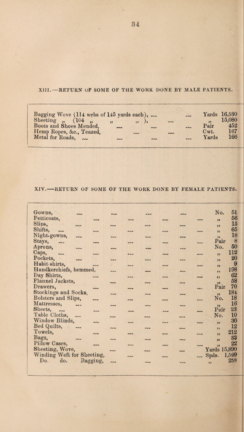 XIII.—RETURN OF SOME OF THE WORK DONE BY MALE PATIENTS. Bagging Wove (114 webs of 145 yards each), _ _ Yards 16,530 Sheeting „ (104 55 55 »5 ) * „ 15,080 Boots and Shoes Mended, Pair 452 Hemp Ropes, &c., Teazed, _ «*v*v*» Cwt. 167 Metal for Roads, _ — Yards 166 XIV.-RETURN OF SOME OF THE WORK DONE BY FEMALE PATIENTS. 1 Gowns, _ No. 51 Petticoats, ****** w 55 56 Slips, _ 55 15 Shifts, _ 55 65 Night-gowns, — 15 18 Stays, _ _ Pair 8 Aprons, _ No. 50 Caps, — -—- 5? 112 Pockets, _ 55 20 Habit-shirts, 9 Handkerchiefs, hemmed, 198 Day Shirts, —' 55 62 Flannel Jackets, 55 58 Drawers, _ — Pair 70 Stockings and Socks, _ _ 55 184 Bolsters and Slips, _ ~ No. 18 Mattresses, _ 55 16 Sheets, _ ~~ Pair 23 Table Cloths, No. 10 Window Blinds, 30 Bed Quilts, _ _ 12 Towels, _ 212 Bags, — 55 33 Pillow Cases, 22 Sheeting, Wove, rjj Yards 15,890 Winding Weft for Sheeting, rjj _ Spds. 1,599 Do. do. Bag (ging> 55 258