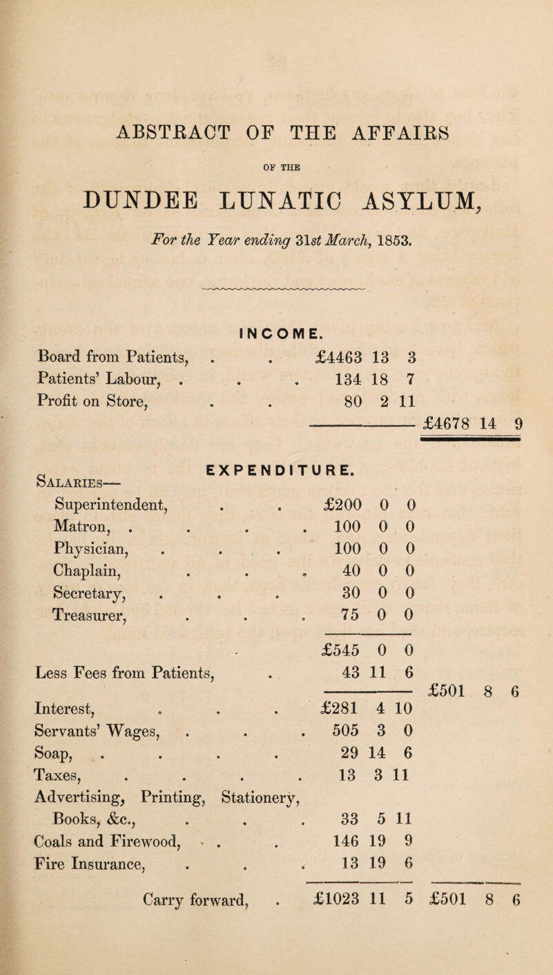 ABSTRACT OF THE AFFAIRS OF THE DUNDEE LUNATIC ASYLUM, For the Year ending 31s£ March, 1853. INCOME. Board from Patients, £4463 13 3 Patients’ Labour, . 134 18 7 Profit on Store, 80 2 11 EXPENDITURE. Salakies— Superintendent, £200 0 0 Matron, . 100 0 0 Physician, . . 100 0 0 Chaplain, 40 0 0 Secretary, 30 0 0 Treasurer, 75 0 0 £545 0 0 Less Fees from Patients, 43 11 6 Interest, £281 4 10 Servants’ Wages, 505 3 0 Soap, .... 29 14 6 Taxes, .... 13 3 11 Advertising, Printing, Stationery, Books, &c., 33 5 11 Coals and Firewood, * . 146 19 9 Fire Insurance, 13 19 6 £4678 14 9 £501 8 6