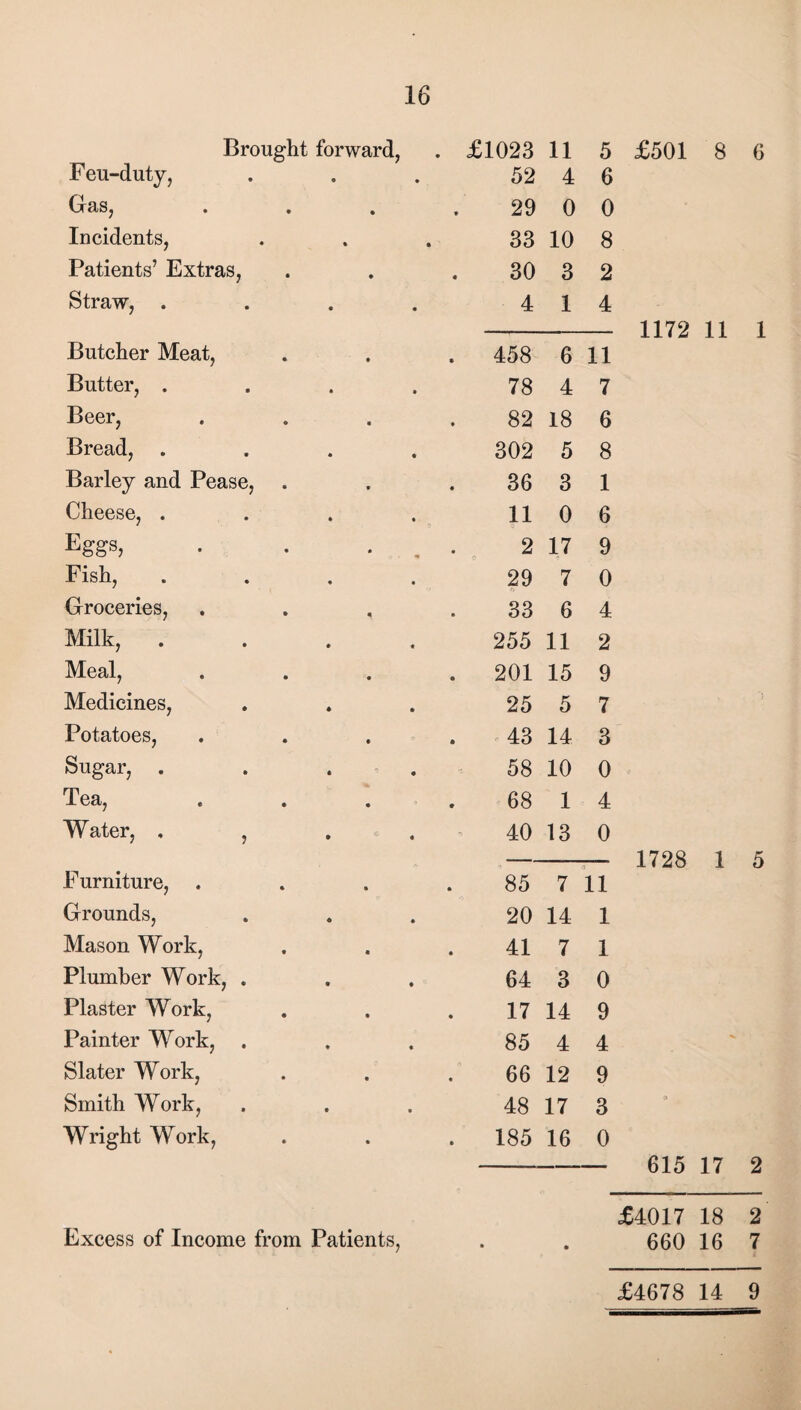 Brought forward, . £1023 11 5 £501 8 Feu-duty, • ♦ 52 4 6 Gas, • 29 0 0 Incidents, % 33 10 8 Patients’ Extras, • 30 3 2 Straw, . • • 4 1 4 1172 11 Butcher Meat, . 458 6 11 Butter, , • • 78 4 7 Beer, 82 18 6 Bread, . • • 302 5 8 Barley and Pease, . . 36 3 1 Cheese, . • • 11 0 6 Eggs, 2 17 9 Fish, • • 29 7 0 Groceries, 33 6 4 Milk, . • • 255 11 2 Meal, . 201 15 9 Medicines, • • 25 5 7 Potatoes, 43 14 3 Sugar, . * 4 58 10 0 Tea, 68 1 4 Water, , , • <r 4 40 13 0 1728 1 Furniture, . 4 85 7 11 Grounds, « • 20 14 1 Mason Work, • 41 7 1 Plumber Work, . • • 64 3 0 Plaster Work, • 17 14 9 Painter Work, . ♦ * 85 4 4 Slater Work, • 66 12 9 Smith Work, • • 48 17 3 0 Wright Work, • . 185 16 0 615 17 £4017 18 Excess of Income from Patients, • • 660 16 £4678 14 9