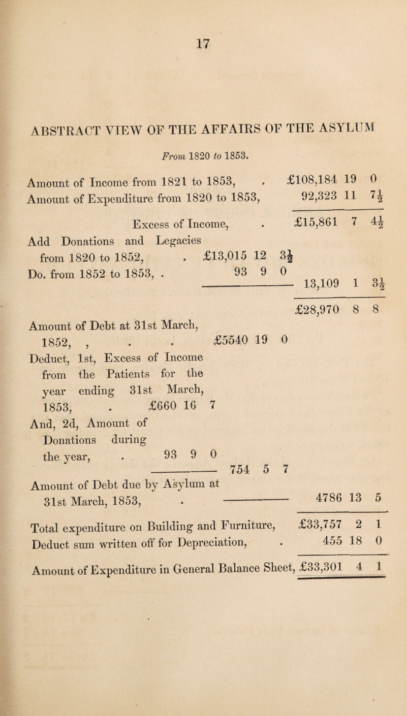 ABSTRACT VIEW OF THE AFFAIRS OF THE ASYLUM From 1820 to 1853. Amount of Income from 1821 to 1853, Amount of Expenditure from 1820 to 1853, Excess of Income, Add Donations and Legacies from 1820 to 1852, . £13,015 12 Do. from 1852 to 1853, . 93 9 Amount of Debt at 31st March, 1852, , . . £5540 19 Deduct, 1st, Excess of Income from the Patients for the year ending 31st March, 1853, . £660 16 7 And, 2d, Amount of Donations during the year, . 93 9 0 _ 754 5 £108,184 19 92,323 11 £15,861 7 0 — 13,109 1 £28,970 8 0 7 Amount of Debt due by Asylum at 31st March, 1853, 4786 13 Total expenditure on Building and Furniture, £33,757 2 Deduct sum written oft for Depreciation, . 455 18 Amount of Expenditure in General Balance Sheet, £33,301 4 0 n 8 5 1 0 1