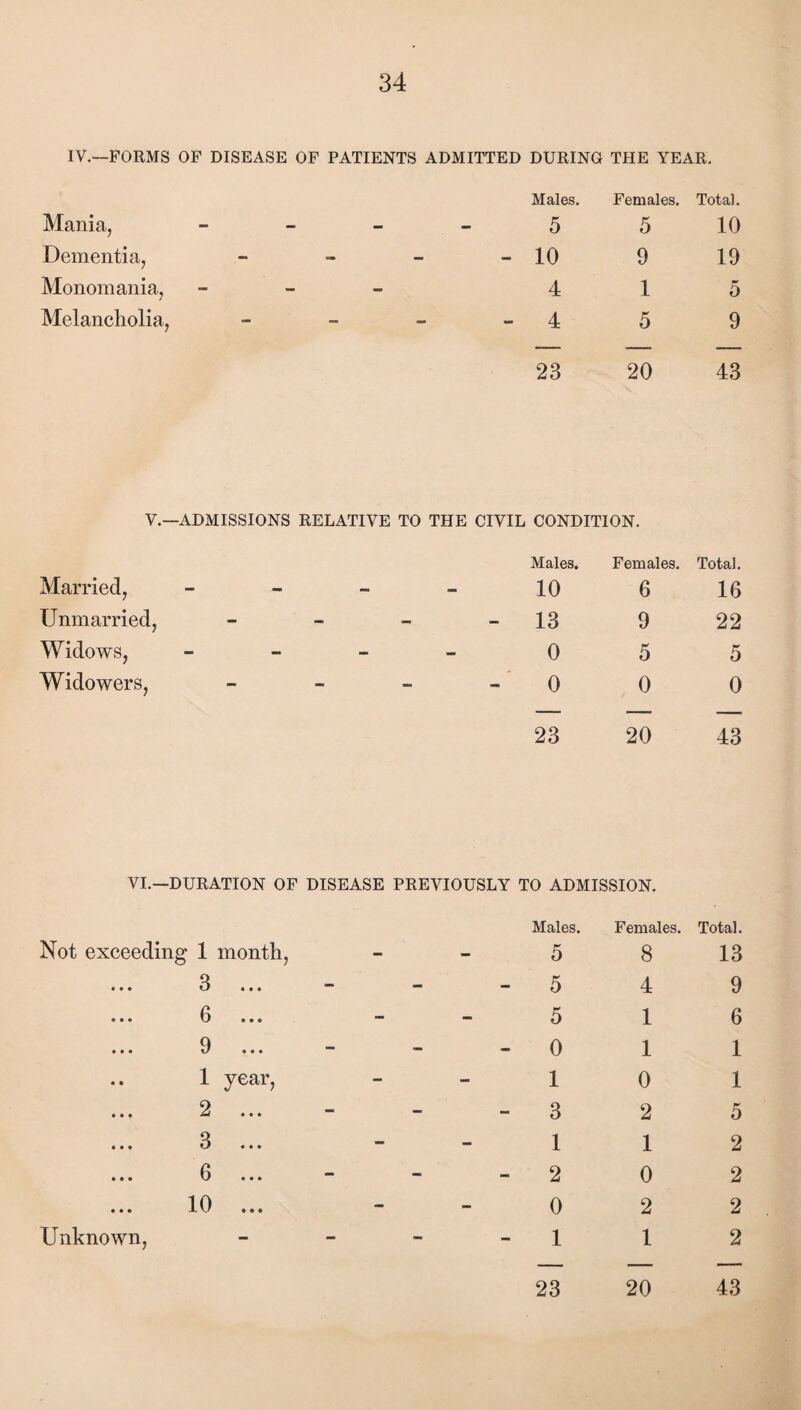 IV.—FORMS OF DISEASE OF PATIENTS ADMITTED DURING THE YEAR. Mania, - - - Males. 5 Females. 5 Total. 10 Dementia, - - 10 9 19 Monomania, - 4 1 5 Melancholia, - - 4 5 9 23 20 43 V.—ADMISSIONS RELATIVE TO THE CIVIL CONDITION. Married, Males. 10 Females. 6 Total. 16 Unmarried, - 13 9 22 Widows, 0 5 5 Widowers, 0 0 0 23 20 43 VI.—DURATION OF DISEASE PREVIOUSLY TO ADMISSION. Males. Females. Total. Not exceeding 1 month, 5 8 13 • • • 3 - 5 4 9 • • • 6 5 1 6 • • • 9 ... - 0 1 1 • • 1 year, 1 0 1 • • • 2 ... - 3 2 5 • • • 3 1 1 2 • • • 6 - 2 0 2 • • • 10 ... 0 2 2 Unknown, - 1 1 2 23 20 43
