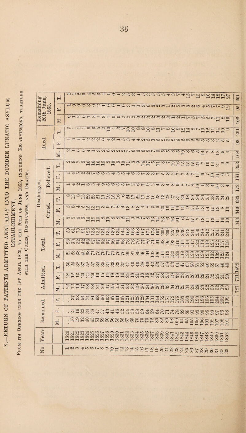 X—RETURN OF PATIENTS ADMITTED ANNUALLY INTO THE DUNDEE LUNATIC ASYLUM ESTABLISHMENT, From its Opening upon the 1st April 1820, to the 20th of June 1853, including Re-admissions, together with the Cures, Discharges, and Deaths. 1853. E-i HHC^OTtKMCOrtlHOHlMiOCOHJOCOiOiO^^CON^iONCOOJOTtiOONN rH rH rl rl rl rl (M rH CM 1 HOOOMOWHOOHOtOHriOSOWNMrilNtfJWaiiMO^iaNNaN to HH e=i OH(NOHNriWriOO(NIMIN01NMNMINmri(NriN«5NlOIONH0010 rH rH co o rH H MHrtHffiMlOWO^CONOOOOOOOOOHNCOOQIM^OONfflNHTfOOS rH rH rH rH rH rH rH rH rH rH rH rH rH 261 CO S ^HOOTjlHCOfMCO^OJCvlNCOHCOiONOiQiOOOOOOOCOlOrjiNOOfNiO^ >“1 rH rH 168 Discharged. H G<J CO L— CO O O O O GO O 00 O rH CO 05 lH O H CO 1> O O lO IQ to rH i>» O rH (H) rH rH rH rH rH H rH HH t-h rH rH rH rH rH CM rH rH (M 353 HHiOCJOUnCOCOCOHCOIOHCOCOI^OOCONOCOCU^NOOInhCONOHCOiO s rH^C>JrHQ0C0^}H0Jtit)Ol0l01>.(MCC>I^<31Cs|TtlC0^f000500J;^C0O7-(C0TTlOC0-# rH rH CM -te¬ rn Eh COCOCOC005COHHOJiOOOHI>iMHCOCOCOCO(Ni>HOCOOCOCOiOOOHHcri tH (MH(NHHrH(MH(M(MCC(MHCO(N(MClS(N(NC<l CO GO CO iOCOH*OtOWHCOCiNCO^COCOCOHCOCOCJOCOHOHOi»OOCOHiOCOOOcn «H rH rH rH (M rH rH rH rH rH rH rH rH rH rH rH M. WiO^OO^OOCOOCOOOWHQONCOCO^COOCOHCOCiiONCOHCCHCOo' rHrHrH rH tH H rl (M rH CM rH h H H H H H 343 Total. Eh' OHOHOOOC'1hHOH^CX)COCONHCONQ(Ii10C50WCDOOO(NNHhM iOONQ(NOOCOCOCOCOHOOOCONNCOO(MCOCOHHiOHHtc3HH aiCOIMIMWl-NNNOl-UXOOOONOrHHOOOCOOHTlIKNQOU.Of'lKm ' CNC0C0-#lQC0»0l0l0lOOC0i^i-i^Jt-00£-01C5C5.05i-lr-lT-li-H<Mr:Hr-li>c!cy1J_iiH 1—11—1 H H I—li—Ij-H]—ir—ti— 1—1 M. CM CO 00 05 GO rH O OJ ie— HOCOONQOH(MCOHCO(NGiC5QQCOQCOlMOi^H JN (M CO ^ CO i>~ T— -t— i>- L— L— I>- C5 CO CO Oi Q O O i—i r—■' CO CM i—I CM (M (M G-l (M CO CO (M ^1 HHHHHHHnHrlHHriHrlH <D •H a E-i O H (N 1>* M J>* H *G H CO 00 N i— O O 00 O CM CO CO CO H N O O i>» (M CO CM . O CO lOCdCOCOiOtOOOCOCOCOCOCOHHHCOHHUOiOiOiOOHOiOiOiOHCOiOHH GO 05 H< Ph G0(MC0)OHC5Oi0^C000C0HC0HXC0(Ni>C0h0 05(M(MOC00505H(MiOHO‘ <MrHH(M(MCMHHHHrHH(MH(MrHrHr<(M(N(MrHCOCM(M(MCN<M(MCO(M(N<M rH rH i (NNOlNCOOO^Ot-lOlOHMIMOJO^OCOaCO^OllOTtl^cOMINOlNOlM (NHHrlNNNNriHr-IINNINHWINMNINWWININWNNNWMMHS L— 00 Remained. Eh -tc— CO H H H GO CO CO 1>- rH i— HCOCOC5HrHHiCdr-’(MGOCOCOCOCOCOCOlOH(M(Hi •COCOICNCX)05050C500(N^(M(NCOCOH1010 1>N00 00 05 oSqC50005 Eh s' •CMH(MCOCOHCOHH^iOiOtOiOiGCOiOCONNl>l>OOa)C5C5C5QC50QS t£lC:iS2{2rt®2®1-''J,/5Nloo©®|NO|MO(»0’i(lOlOOtDrt(NN * r_* CO H* H to tQ 'O to to to CO CO -t>» i>» ie— I>» 00 00 GO 05 O 05 05 O O O O O O O O i—i hhhhhhhh Years S^21JSSiS'0t'C005OrH0;,I0T^l0t01:^00C:iO'-irM'»'*‘0O^0002OrHfVI COCCCOCOGOCOCOCOCOGOCOOOOOOOOOOOOOCOOOOOOOOOOOOOOOMMMmonSmm HHHriHHHHrtriHHHHrtrtHHrlrlHHriHHHHHHHrtHrl o' £ HNC0'r(n0t01>000)OH(MM'<luat0i>000SOHS']C0TM0t0N00aowrNim HHrtHHr(riHHHNWN(M(N(NN5qNNM«MM