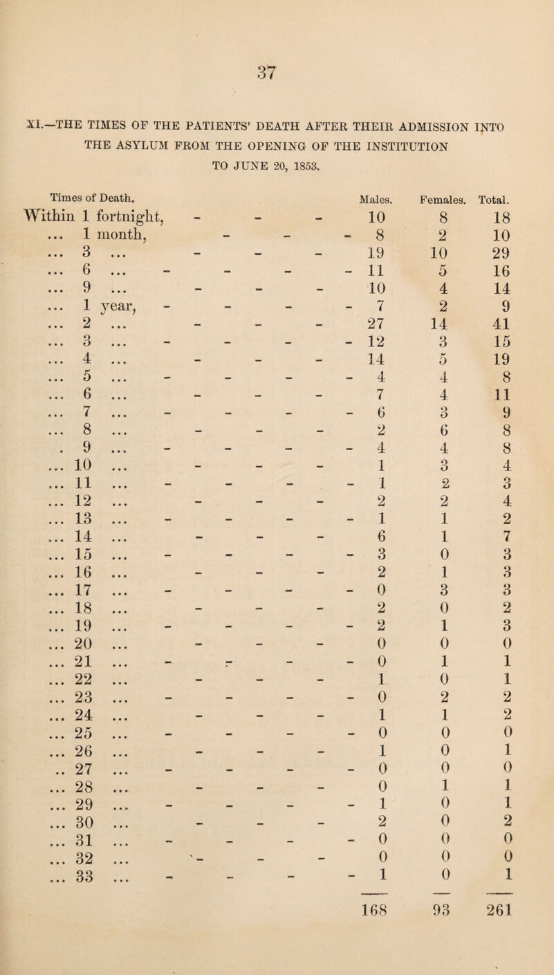 XI.—THE TIMES OF THE PATIENTS’ DEATH AFTER THEIR ADMISSION INTO THE ASYLUM FROM THE OPENING OF THE INSTITUTION TO JUNE 20, 1853. Times of Death. Within 1 fortnight, 1 month, 3 6 9 1 ye 9 ar 3 4 5 6 7 8 9 10 11 12 13 14 15 16 17 18 19 20 21 22 23 24 25 26 27 28 29 30 31 32 33 Males. 10 8 19 11 10 7 27 12 14 4 7 6 2 4 1 1 2 1 6 3 2 0 2 2 0 0 1 0 1 0 1 0 0 1 2 0 0 1 Females. 8 2 10 5 4 2 14 3 T* o 4 4 3 6 4 3 2 2 1 1 0 1 3 0 1 0 1 0 2 1 0 0 0 1 0 0 0 0 0 Total. 18 10 29 16 14 9 41 15 19 8 11 9 8 8 4 3 4 2 7 3 3 3 2 3 0 1 1 2 2 0 1 0 1 1 2 0 0 1 168 93 261