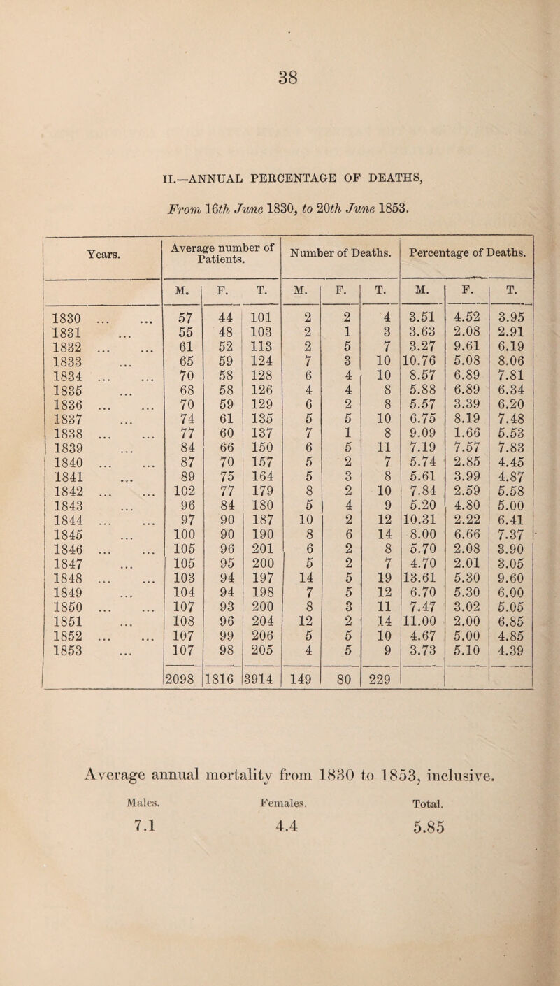 II.— ANNUAL PERCENTAGE OF DEATHS, From 16th June 1830, to 20th June 1853. Years. Average number of Patients. Number of Deaths. Percentage of Deaths. M. F. T. M. F. T. M. F. T. 1830 . 57 44 101 2 2 4 3.51 4.52 3.95 1831 55 48 103 2 1 3 3.63 2.08 2.91 1832 . 61 52 113 2 5 7 3.27 9.61 6.19 1833 65 59 124 7 3 10 10.76 5.08 8.06 1834 . 70 58 128 6 4 10 8.57 6.89 7.81 1835 68 58 126 4 4 8 5.88 6.89 6.34 1836 . 70 59 129 6 2 8 5.57 3.39 6.20 1837 74 61 135 5 5 10 6.75 8.19 7.48 1838 . 77 60 137 7 1 8 9.09 1.66 5.53 1839 84 66 150 6 5 11 7.19 7.57 7.83 1 1840 . 87 70 157 5 2 7 5.74 2.85 4.45 1841 89 75 164 5 3 8 5.61 3.99 4.87 1842 . 102 77 179 8 2 10 7.84 2.59 5.58 1843 96 84 180 5 4 9 5.20 4.80 5.00 | 1844 . 97 90 187 10 2 12 10.31 2.22 6.41 1845 100 90 190 8 6 14 8.00 6.66 7.37 1846 . 105 96 201 6 2 8 5.70 2.08 3.90 1847 105 95 200 5 2 7 4.70 2.01 3.05 1848 . 103 94 197 14 5 19 13.61 5.30 9.60 1849 104 94 198 7 5 12 6.70 5.30 6.00 1850 . 107 93 200 8 3 11 7.47 3.02 5.05 1851 108 96 204 12 2 14 11.00 2.00 6.85 1852 . 107 99 206 5 5 10 4.67 5.00 4.85 1853 107 98 205 4 5 9 3.73 5.10 4.39 2098 1816 3914 149 80 229 Average annual mortality from 1830 to 1853, inclusive. Males. 7.1 Females. 4.4 Total. 5.85