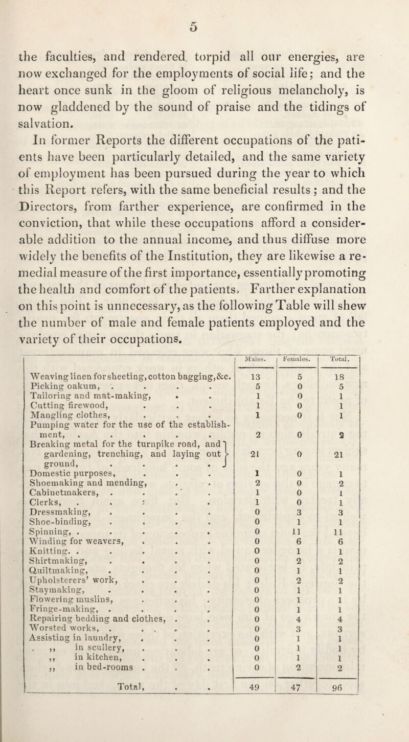 the faculties, and rendered torpid all our energies, are now exchanged for the employments of social life; and the heart once sunk in the gloom of religious melancholy, is now gladdened by the sound of praise and the tidings of salvation. In former Reports the different occupations of the pati¬ ents have been particularly detailed, and the same variety of employment has been pursued during the year to which this Report refers, with the same beneficial results ; and the Directors, from farther experience, are confirmed in the conviction, that while these occupations afford a consider¬ able addition to the annual income, and thus diffuse more widely the benefits of the Institution, they are likewise a re¬ medial measure of the first importance, essentialiypromoting the health and comfort of the patients. Farther explanation on this point is unnecessary, as the following Table will shew* the number of male and female patients employed and the variety of their occupations. Males. Females. Total. Weaving linen for sheeting, cotton bagging,&c. 13 5 18 Picking oakum, .... 5 0 5 Tailoring and mat-making, . 1 0 1 Cutting firewood, 1 0 1 Mangling clothes, Pumping water for the use of the establish- 1 0 1 ment, • • • • • Breaking metal for the turnpike road, and] 2 0 2 gardening, trenching, and laying out > ground, . . . . J 21 0 21 Domestic purposes, 1 0 1 Shoemaking and mending, 2 0 2 Cabinetmakers, 1 0 1 Clerks, . . : 1 0 1 Dressmaking, .... 0 3 3 Shoe-binding, .... 0 1 1 ! Spinning, ..... 0 11 li Winding for weavers, . 0 6 6 Knitting. ..... 0 1 1 Shirtmaking, .... 0 2 2 Quiltmaking, .... 0 1 1 Upholsterers’ work, 0 2 2 Staymaking, .... 0 1 1 Flowering muslins, 0 1 1 Fringe-making, .... 0 1 1 Repairing bedding and clothes, . 0 4 4 Worsted works, . ... 0 3 3 Assisting in laundry, 0 1 1 . ,, in scullery, 0 1 1 ,, in kitchen, 0 1 1 ,, in bed-rooms . 0 2 2 Total, 49 47 96
