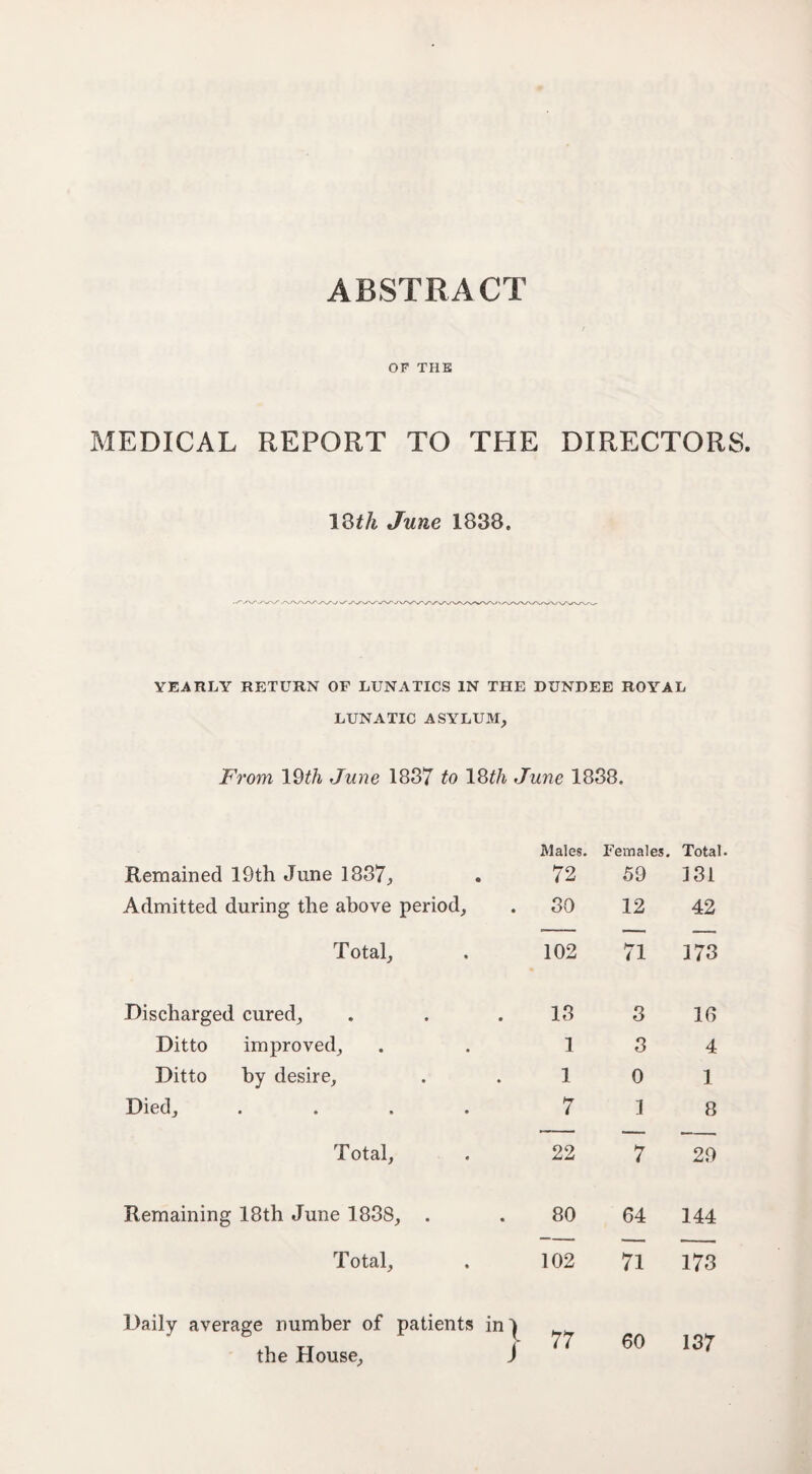 ABSTRACT OF THE MEDICAL REPORT TO THE DIRECTORS. 13th June 1838. YEARLY RETURN OF LUNATICS IN THE DUNDEE ROYAL LUNATIC ASYLUM, From 19th June 1837 to 18th June 1838. Males. Females. Total Remained 19th June 1837, 72 .59 131 Admitted during the above period, 30 12 42 Total, 102 71 1 CO 1 t- r-t -Discharged cured. 13 3 16 Ditto improved. 1 3 4 Ditto by desire, 1 0 1 Died, .... 7 1 8 Total, 22 7 29 Remaining 18th June 1838, . 80 64 144 Total, 102 71 173 Daily average number of patients in) the House, J 77 60 137