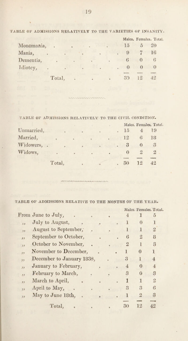 Males, Females. Total. Monomania, 15 5 20 Mania, . 9 7 16 Dementia, . . 6 0 G Idiotcy, 0 « a o V/ 0 0 Total, O r\ <d ® O V/ 12' 42 TABLE OF ADMISSIONS RELATIVELY TO THE CIVIL CONDITION. Unmarried, Males. . 15 Females. Total 4 19 Married, 12 6 18 Widowers, . 3 0 3 Widows, 0 2 2 Total, . 30 12 42 TABLE OF ADMISSIONS RELATIVE TO THE MONTHS OF THE YEAR. From June to July, Males, Females, Total . 4 15 >> July to August, . 1 0 1 August to September; 1 1 2 3) September to October, . 6 2 8 » October to November, 2 1 3 33 November to December, . 1 0 1 33 December to January 1838, 3 1 4 33 January to February, . 4 0 4 33 February to March, 3 0 3 33 March to April, . 1 1 2 33 April to May, 3 3 6 33 May to June 18th, . . 1 2 3 Total, , 30 12 42