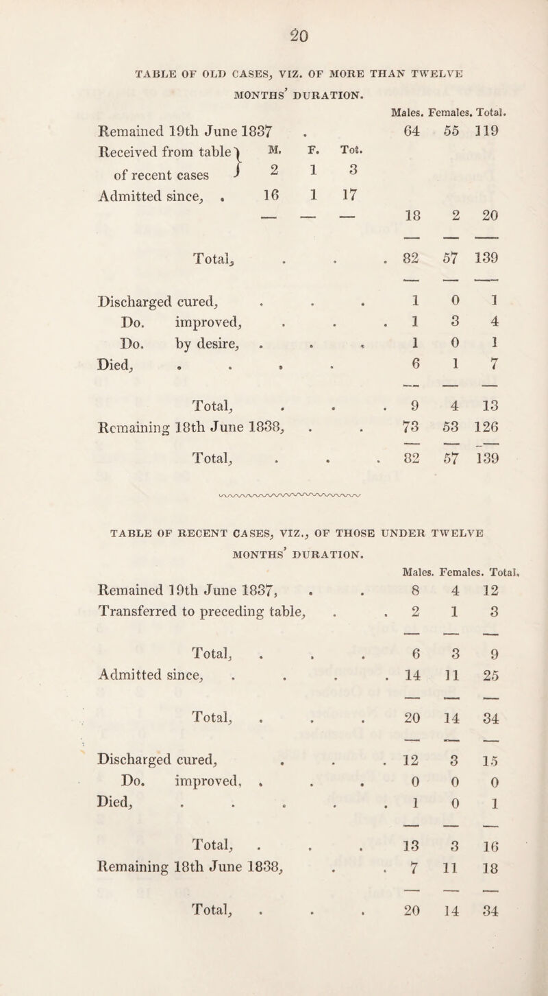 TABLE OF OLI) CASES, VIZ. OF MORE THAN TWELVE months’ DURATION. Males. Females. Total. Remained 19th June 1837 • 64 55 119 Received from table 1 M. F. Tot. of recent cases 2 1 3 Admitted since, . 16 1 17 -— — — 18 2 20 Total, • • . 82 57 139 Discharged cured. • 1 0 1 Do. improved, • • . 1 3 4 Do. by desire, a ft 1 0 1 Died, » • 6 1 7 Total, • • . 9 4 13 Remaining 18th June 1838, • 73 53 126 T otal. • • . 82 57 139 <^~v. TABLE OF RECENT CASES, VIZ., OF THOSE UNDER TWELVE months’ duration. Males. Females. Total, Remained 19th June 1837, 8 4 12 Transferred to preceding table. . 2 1 3 — — — ■Total, ... 6 3 9 Admitted since. . 14 11 25 — — — Total, 20 14 34 — -— — Discharged cured. . 12 3 15 Do. improved, 0 0 0 Died, .... 1 0 1 — — — 1 otal, ... 13 3 16 Remaining 18th June 1838, . 7 11 18 — — —