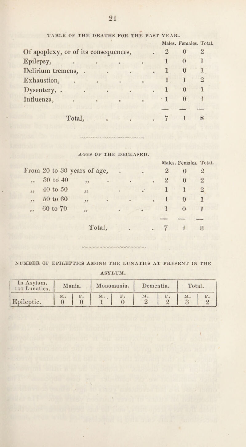 TABLE OF THE DEATHS FOR THE PAST YEAR. Males. Females. Total. Of apoplexy, or of its consequences. 2 0 2 Epilepsy, .... 1 0 1 Delirium tremens, .... 1 0 1 Exhaustion, .... I 1 2 Dysentery, ..... 1 0 I Influenza, .... 1 0 1 Total, 7 1 8 AGES OF THE DECEASED. Males, Females. Total. From 20 to 30 years of age. 2 0 2 „ 30 to 40 „ 2 0 2 ,, 40 to 50 ,, 1 1 2 ,, 50 to 60 ,, 1 0 1 „ 60 to 70 „ . 1 0 1 — •— Total, 7 1 8 NUMBER OF EPILEPTICS AMONG THE LUNATICS AT PRESENT IN THE ASYLUM. In Asylum. 144 Lunatics. Mania. Monomania. Dementia. Total. M. F. M. F. M. F. M. F. Epileptic. 0 0 1 0 2 2 3 2