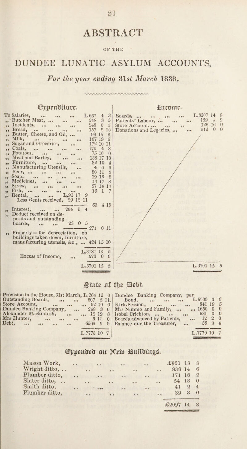 ABSTRACT OF THE DUNDEE LUNATIC ASYLUM ACCOUNTS, For the year ending 31 st March 1838. ©jrjicntftturc. • • t «• t • • • •#• ••• • •• ••• To Salaries, ,, Butcher Meat, ,, Incidents, ,, Bread, ,, Butter, Cheese, and Oil, ,, Milk, ... ... ,, Sugar and Groceries, ,, Coals, ... ... ... ,, Potatoes, . ,, Meal and Barley, ,, Furniture, . ,, Manufacturing Utensils, ,, Beer, ... ... ••• ,, Soap, ... ,, Medicines, ••• ... ,, Straw, „ Fish, Rental, . L.92 17 9 Less Rents received, 29 12 11 • •• Mt IM • •• *11 ••• income. L 667 4 3 Boards, ... ... ... ... L.3207 14 8 248 3 3 Patients’ Labour,. ... 159 4 9 248 0 3 Store Account.. «. 122 16 0 157 2 10 Donations and Legacies, ... ... 212 0 0 93 15 6 167 19 6 172 10 11 175 4 8 75 16 0 138 17 10 82 10 4 / 4 6 6 / 80 11 3 19 16 8 14 17 8 „ Interest, . 294 1 4 ,, Deduct received on de¬ posits and outstanding boards. 23 0 5 57 14 P) 13 1 7 63 4 10 271 0 11 „ Property—for depreciation, on buildings taken down, furniture, manufacturing utensils, &c., ... 424 15 10 i Excess of Income, L.3181 15 5 520 0 0 L.3701 15 5 L.3701 15 5 of tijc 23 cM, i Provision in the House, 31st March, L.264 12 0 ; Outstanding Boards, . 607 5 II. i Store Account, .62 10 0 i Dundee Banking Company, ... 248 3 0 ■ Alexander Mackintosh, . 12 19 8 ■ Mrs Hunter, ... ... ... 6 11 0 ! Debt, ... ... ... ... 6568 9 0 L.7770 10 7 Dundee Banking Company, per Bond, . L.5000 0 0 Kirk-Session, . 841 19 3 Mrs Nimmo and Family, . 1650 0 0 Isobel Crichton,. 231 0 0 Boards advanced by Patients, ... 12 2 0 Balance due the Treasurer, ... 35 9 4 L.7770 10 7 on Ncto 28ittltfwcj£. Mason Work, £951 18 8 Wright ditto, .. • • «• o • »• 83 8 14 6 Plumber ditto, .. .. .. .. 171 18 2 Slater ditto, .. • • •• e • • • 54 18 0 Smith ditto. - 41 *• »•« » e * t ^ 1 2 4 Plumber ditto, 1 * « « • * e 1 39 3 0 £2097 14 8