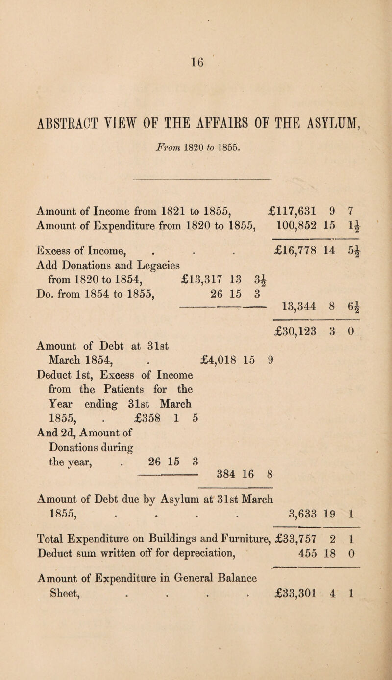 ABSTRACT VIEW OF THE AFFAIRS OF THE ASYLUM, From 1820 to 1855. Amount of Income from 1821 to 1855, £117,631 9 7 Amount of Expenditure from 1820 to 1855, 100,852 15 lj Excess of Income, . . . £16,778 14 5J Add Donations and Legacies from 1820 to 1854, £13,317 13 3£ Do. from 1854 to 1855, 26 15 3 -13,344 8 6£ £30,123 3 0 Amount of Debt at 31st March 1854, . £4,018 15 9 Deduct 1st, Excess of Income from the Patients for the Year ending 31st March 1855, . £358 1 5 And 2d, Amount of Donations during the year, . 26 15 3 - 384 16 8 Amount of Debt due by Asylum at 31st March 1855, .... 3,633 19 1 Total Expenditure on Buildings and Furniture, £33,757 2 1 Deduct sum written off for depreciation, 455 18 0 Amount of Expenditure in General Balance Sheet, .... £33,301 4 1