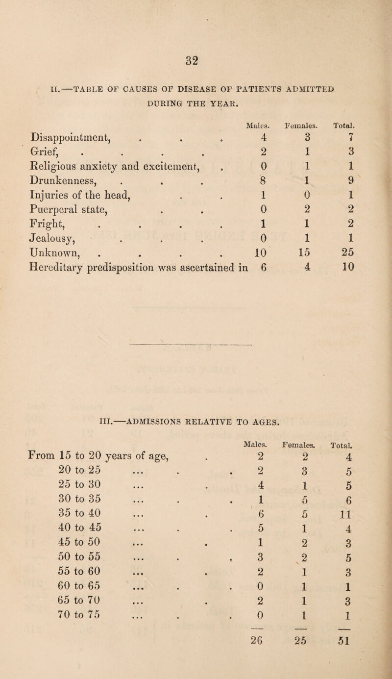 II.—TABLE OF CAUSES OF DISEASE OF PATIENTS ADMITTED DURING THE YEAR. Disappointment, Males. 4 Females. 3 Grief, .... 2 1 Religious anxiety and excitement, 0 1 Drunkenness, 8 1 Injuries of the head, 1 0 Puerperal state, 0 2 Fright, .... 1 1 Jealousy, 0 1 Unknown, .... 10 15 Hereditary predisposition was ascertained in 6 4 Total. 7 3 1 9 1 2 2 1 25 10 III.-ADMISSIONS RELATIVE TO AGES. Males. Females. Total. From 15 to 20 years of age, 2 2 4 20 to 25 2 3 5 25 to 30 4 1 5 30 to 35 1 5 6 35 to 40 6 5 11 40 to 45 5 1 4 45 to 50 1 2 3 50 to 55 3 2 x. 5 55 to 60 2 1 3 60 to 65 0 1 1 65 to 70 2 1 3 70 to 75 0 1 1 26 25 51