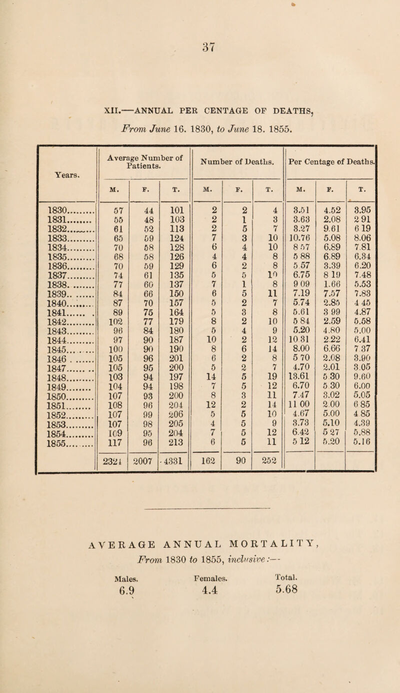 XII.-ANNUAL PER CENTAGE OF DEATHS, From June 16. 1880, to June 18. 1855. Years. Average Number of Patients. Number of Deaths. Per Centage of Deaths. M. F. T. M. F. T. M. F. T. 1830......... 57 44 101 2 2 4 3.51 4.52 3.95 1831. 55 48 103 2 1 3 3.63 2.08 2 91 1832- 61 52 113 2 5 7 3.27 9.61 619 1833. 65 59 124 7 3 10 10.76 5.08 8.06 1834. 70 58 128 6 4 10 8 57 6.89 7.81 1835. 68 58 126 4 4 8 5 88 6.89 6.84 1836. 70 59 129 6 2 8 5 57 3.39 6.20 1837. 74 61 135 5 5 10 6.75 8 19 7.48 1838. 77 60 137 7 1 8 9 09 1.66 5.53 1839.. . 84 66 150 6 5 11 7.19 7.57 7.83 1840..... 87 70 157 5 2 7 5.74 2.85 4 45 1841...... . 89 75 164 5 3 8 5.61 3 99 4.87 1842. 102 77 179 8 2 10 5 84 2.59 5.58 1843. 96 84 180 5 4 9 5.20 4.80 5.00 1844. 97 90 187 10 2 12 1031 222 6.41 1845. 100 90 190 8 6 14 8.00 6.66 7 37 1846 . 105 96 201 6 2 8 5 70 2.08 3.90 1847. 105 95 200 5 2 7 4.70 2.01 3.05 1848. 103 94 197 14 5 19 13.61 5 30 9.60 1849. 104 94 198 7 5 12 6.70 5 30 6.00 1850. 107 93 200 8 3 11 7.47 3.02 5.05 1851. 108 96 204 12 2 14 11 00 2 00 6 85 1852. 107 99 206 5 5 10 4.67 5.00 4 85 1853..... 107 98 205 4 5 9 3.73 5.10 4.39 1854. 109 95 204 7 5 12 6.42 5 27 5.88 1855..... 117 96 213 6 5 11 5 12 5.20 5.16 2321 2007 -4331 162 90 252 AVERAGE ANNUAL MORTALITY, From 1830 to 1855, inclusive:— Males. 6.9 Females. 4.4 Total. 5.68