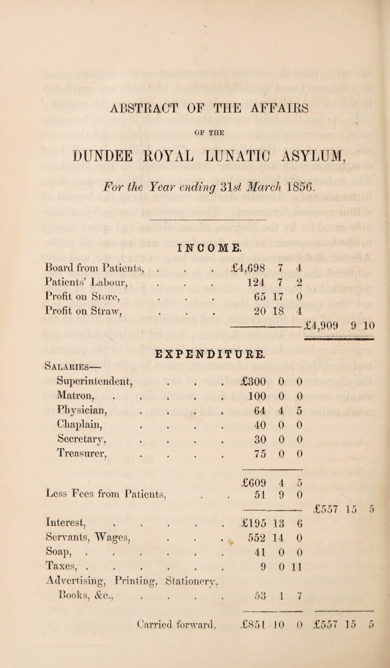 ABSTRACT OF THE AFFAIRS OF THE DUNDEE ROYAL LUNATIC ASYLUM, For the Year ending 31s< March 1856. INCOME. Board from Patients, £4,698 7 4 Patients’ Labour, 124 7 2 Profit on Store, 65 17 0 Profit on Straw, 20 18 4 EXPENDITURE. Salaries—■ Superintendent, £300 0 0 Matron, ..... 100 0 0 Physician, .... 64 4 5 Chaplain, . . . . 40 0 0 Secretarv, .... 30 0 0 Treasurer, . . . . 75 0 0 ,£609 4 f) Less Fees from Patients, 51 9 0 Interest, . . . . . £195 13 6 Servants, Wages, 552 14 0 Soap, 41 0 0 Taxes,. 9 0 11 Advertising, Printing, Stationery, Books, &c,, .... 53 1 7 £4,909 9 10 £557 15 5