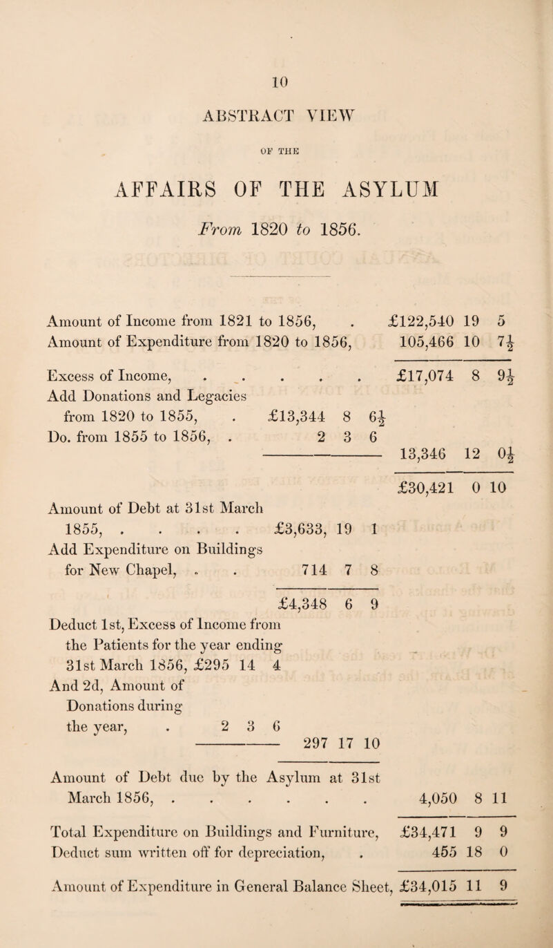 ABSTRACT VIEW OF THE AFFAIRS OF THE ASYLUM From 1820 to 1856*. Amount of Income from 1821 to 1856, . £122,540 19 5 Amount of Expenditure from 1820 to 1856, 105,466 10 7^ Excess of Income, ..... £17,074 8 9-| Add Donations and Legacies from 1820 to 1855, . £13,344 8 6i Do. from 1855 to 1856, . 2 3 6 - 13,346 12 £30,421 0 10 Amount of Debt at 31st March 1855, .... £3,633, 19 1 Add Expenditure on Buildings for New Chapel, . 714 7 8 £4,348 6 9 Deduct 1st, Excess of Income from the Patients for the year ending 31st March 1856, £295 14 4 And 2d, Amount of Donations during the year, . 2 3 6 - 297 17 10 Amount of Debt due by the Asylum at 31st March 1856, ...... 4,050 8 11 Total Expenditure on Buildings and Eurniture, £34,471 9 9 Deduct sum written off for depreciation, . 455 18 0 Amount of Expenditure in General Balance Sheet, £34,015 11 9