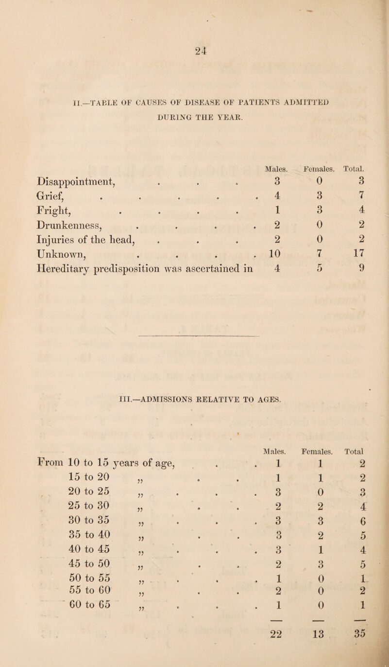 n —table of causes of disease of patients admitted DURING THE YEAR. Disappointment, Males. 3 Females. 0 Total. 3 Grief, ..... 4 3 7 Fright, .... 1 3 4 Drunkenness, .... 2 0 2 Injuries of the head. 2 0 2 Unknown, .... 10 7 17 Hereditary predisposition was ascertained in 4 5 9 III.—ADMISSIONS relative TO AGES. ■om 10 to 15 years of age. M ales. 1 Females. 1 Total 2 15 to 20 V ' 1 1 2 20 to 25 7? . 3 0 3 25 to 30 V » 2 2 4 30 to 35 V . 3 3 6 35 to 40 }) 3 2 5 40 to 45 V 3 1 4 45 to 50 V 2 3 5 50 to 55 • • 1 0 1 55 to 60 11 2 0 2 ' GO to 65 11 1 0 1 — — — 22 13 35