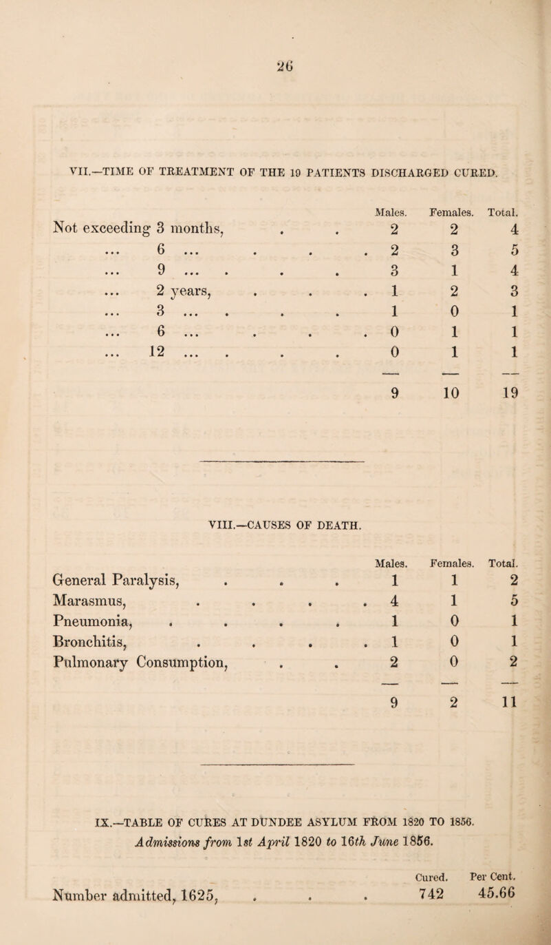 VII.—TIME OF TREATMENT OF THE 19 PATIENTS DISCHARGED CURED. Not exceeding 3 months, Males. 2 Females. 2 Total. 4 ... 6 ... . . 2 3 5 9 • •• 1/ • • 3 1 4 2 years, . 1 2 3 Q • •• tJ ••• • • 1 0 1 ••• 0 ••• • . 0 1 1 12 ... 0 1 1 9 10 19 VIII.—CAUSES OF DEATH. Males. Females. Total. General Paralysis, 1 1 2 Marasmus, .... 4 1 5 Pneumonia, .... 1 0 1 Bronchitis, . . , . 1 0 1 PulmonaTy Consumption, 2 0 2 9 2 11 IX.—TABLE OF CURES AT DUNDEE ASYLUM FROM 1820 TO 1856. Admissions from Afril 1820 to IQth June 1856. Cured. Per Cent. Number admitted^ 1625, . . . 742 45.66