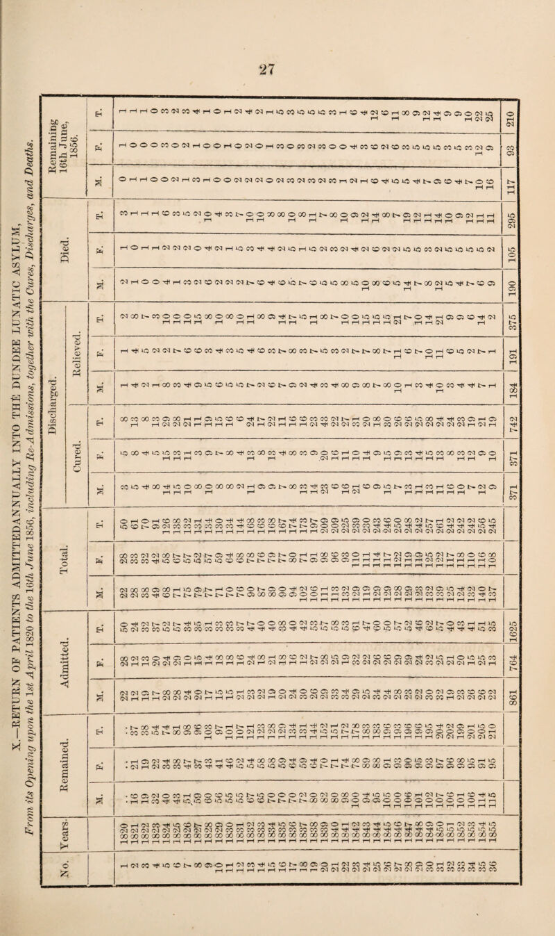 X.—RETUEN OF PATIENTS ADMITTEDANNUALLY INTO THjf] DUNDEE LUNATIC ASYLUM, From its Opening upon the 1st April 1820 to the Idth June 1856, including Re-Admissions, together vrith the Cures, Discharges, and Deaths. i-lrHT-IOeO<NSO-<l<rHOr-H(MTj<(Ni-|iC«i5«50iafOi-H%5-<HHeHJ:OrHOOa5iMTl<0050SHJiO t-H 1-h rH rH rH (M O pH a OT-lrHOO<Mr-HCOiHOO(N<M<MO<MCO(NSO(M«Oi-l<Mr-ICOHj<lOlOHjHt-,05<0'#t^OXi rH rH 117 1 Died. «Oi-lT-(r-IOtOlO<MOTjH:Ot~OOXOOOOOi-Ht^C»005<NTtlOOt'.05<NiH-.^(OOCHIrHrH pH rH rH rH ^ rH rH rH rH rH rH rH rH rH 295 THOi-lT-<(MC<IC-qO'H)H(Mi-H0«0H}(HjHCHH0rHi0(Ne0(N'^(NOCHl(Mi0i0C0(Ni0>0»0‘0<M 105 iMr-HOO-^i-IS0C'3O<Ma<](MI>.C0-^Oibl>.O«5i000i0O0050i0Ti<t>.00(Mi0TjHl>.CD05 rH rH rH 190 Discharged. Relieved. C<lOOI>‘CT^OOOiOOOOGOOrHOOC^Tt<t>-VOrHC01>-OOOU^tt^>rHl>-OTt<rH05CiCOr^'3<l rHrHrHrH rH pHrH rHrH rH rHrHrHrHrH(M rHrHC<l rH 375 rH^iOC<lC<ll>*^HOOCO^COtC'^OCOtHOOC01>»u:)COC<Jl>.l>.COt^rH:Ol>*OrHCOtO(Ml>*rH iH rH rH 191 rHTtl<MrHCOCO'^Ci^Ot^^lOI>‘(M^t>*C:>^’^CO^OOCiOOJ>*COOrHCOriHOCO'^'^l>.rH rH rH 184 Cured. COCOOOCOCiCOrHrHOOO?OH*<l>*C<lrH^O?OCOCO{Mb«rHOGOOOOiJ^CO'^H*<COCirHC5 742 tOGOHj<Ot^COrHCOCit-OOHttcCOOCO^OOCOCiOOrHOH<OiiCOt5COHi<tCCOOOCOG<JCiO rH rH pH pH tH rH pH rH rH rHrnrHrHrHrH rHrH rH 371 s' CCOHi^OO'^OOCOOCOOO(^lrH05Ci^^OOCO'^COCOOTHCDOLi::»l>•COrHCOpHCOOl>.(MO pH pH pH rH i-H rH pH pH 05 pH pH rH pH rH rH rH iH 371 Total. EH Op-40rHCOOO'3<JrHHtlOH^'^CCCCiCOlHHi<COt>-OOi*J^>CiOCOCOOCOf?<lb-»rH(MC<IOQCOtO lOO^>•OC^COCOCOCO^OCOH^:OO^C>^01>-t^CiOO<NCOCOH^'^OH^^T^^xocO'^T^^'r^^lCH^^ T-r rH rH rH rH rH rH rH iH rH rH rH rH pH rH G^ G^^ G^ G^ OJ CN OOCOC<lG<IQOb't>»'Mt^CiH^GOOOOOI>»OrHrHCOOCOOpHTjHt^G<300i^C^I>»GOOCOCO QvJCOCO'^tOOOt^OtOOOt^ OOt^005Ci05rHrHTHrHC^rHrHG<lG<IrHrHrHrHO THrHrHrHrHrHrHrHrHpHrHrHrHr-' s (>500000500i-llCC51^r-lOCOOt^C50'#(MOr-ICO(NC5ClC&C»GOCatO<MC2 1-0-5*(C<IOt^ G-O CO CD t- t>. L'- t-.I:^t~C500C0C5C5OO^-l^-1C0(MI-^CM(N<M(^J(^lC0C0!^^<^^C0T^^C0 THrHrHrHrHpHj—HrHrHiHrHrHrHrHrHrHrHrHpH Admitted. EH 0'#<^^t'•!^]^^TJ^^C^-(COOOt^^~OOOOOC<ICCJ^-COCOr^^-OO^^OC|CO'7<ll^OCOr^r-I^O 5(NCOCO‘0‘OCOCOCOCOCOCO-^'!tl-^CO'EI-^‘OiOlO»0;Drt<^lOiC‘C5-^COiC-5j(’^T^iOeO 1625 OOG^COO'^C20U:)H<OCCOCOH^OOrHOOOC<Jt>>C;0>^OG<IC<10COOSC5*«^CvlLOrHOO^CO Qsj rH jH G^ G^ GQ rH rH rH rH pH pH G^ rH G^ rH pH rH G^ G^ G'l iH cO G^ G^ G^ G^ G^ G^ CO G^ rH rH 764 (MlMC5t-~0000-^Ot--kD>Or-<C00<)OO'i<OCDC:C0->#C5l0-^rl<00C0IMO5<IC5C0C0OC'5 5qjL|jH,-(0g(NCvl(MrHi-ii-H(MG<IC<li—IG'JC^CO(N<MeOCOC<l<NeOC<l(MS-)(NCOCOlHS<IIM(N(M 861 Remained. EH •t^OO^'^lr-^OOCDCO^^r-l^-T-ICOCOC5'*^-^':^^'^^^-l(MaOOOCOCDCOCDCDlCr^^(NC5r-ilOO .MCoAt^OOOJOi00100tNO<l<M'MCOCO^lOlOt^t-OOOOOC;a>GJOOOC;OOi-H ,H t-Hi—'rHrHr^r^i^r^r—Ir-lr—(rHrHi—lr-*rHT—It—lI^r^CCI(^T-^G'4C^^0'^ — .rHCiG3Tt<COr^t^COrHOG<I^COCOCiH^Oi^OrHH<OOCiOOrHCOOlOCOl:^COOO>OrHliO ♦ C^rHG<lCOCO’^CO'^Tjt-^iOO‘OiOiOCC'i0^t'^l>-l>‘l>-GOOOCiC5CiC:OCiC5000iCi S • COOi(MOCOi-IOOCDiniOt~UOOOOC<10(MOOOO'TtliO‘DO^T-l(Mt^Oi-ICOTlllO .,_l,_lCO'ii'^‘OibcOiOiOio;OCDt-l;-l^t^OOiXIOOG50C50iOOOOOOOOOi-li-i ' I—1 T—It—It—It—It—It—It—It—li—It—li-H Years- OrHC^CO'H<^':Ot-OOOOrHG<lCO'^l001>-OOCSOtHG<lCO'«i<iOtDt^OOC50r-G<JCC'^uO (^G<IG<lGJG^lG<JG^JG-lG^lG^C0CCC0C0C0C0C0C0C0C0'^Ht<‘^T#<*^r}<-^'«!H'^'^*OO‘O‘-0‘0O OOOOOOOOOOa)OOOOOOOOOOC»GOOOOOCOOOOOCOOOGOCOOOOOCOOOOOGOOOCOOOOOOOQOGOGO rHrHrHTHrHrHrHpHpHrHTHTHrHrHrrrHrHpHTHpHrHTHrHiHrHrHripHrHrHrHrHpHpHrHpH No. iHG^CO'^tOCOt^GOCiOrHG^CO'^lOCOt^OOOSOrHG^CO'H^tOOl—OOOOrHC^CO^iCO ^ ’'^''^^HrHrHrHpHTHr-ip^G^C-lG-lG'lG^lGJG^<NOiGlCOCOCOCOCOCOCO