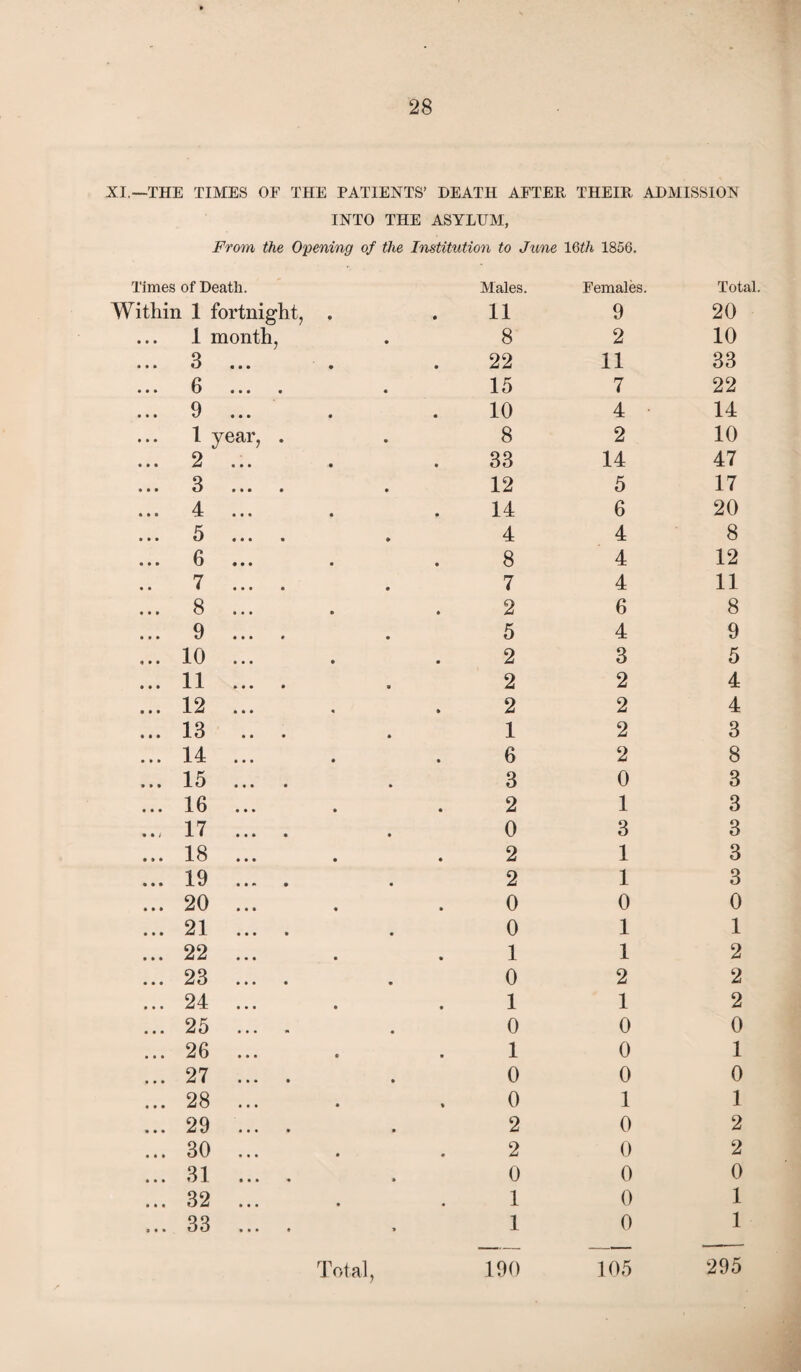 XI.—THE TIMES OF THE PATIENTS’ DEATH AFTER THEIR ADMISSION INTO THE ASYLUM, From the Opening of the Imtitution to June IQth 1856. of Death. Males. Females. Total 1 fortnight, . 11 9 20 1 month, 8 2 10 3 • • • ♦ 22 11 33 6 • • • • 15 7 22 9 • • • • 10 4 14 1 year, . 8 2 10 2 • • • • 33 14 47 3 • • • • 12 5 17 4 • • • • 14 6 20 5 « • • • 4 4 8 6 • • • • 8 4 12 7 • • • • 7 4 11 8 • • • • 2 6 8 9 • • • » 5 4 9 10 • • • # 2 3 5 11 • • • • 2 2 4 12 • • • « 2 2 4 13 • • • 1 2 3 14 • • • • 6 2 8 15 • • • • 3 0 3 16 • • • • 2 1 3 17 • • • • 0 3 3 18 • • • • 2 1 3 19 • • « • 2 1 3 20 • « • • 0 0 0 21 • • • • 0 1 1 22 « • • « 1 1 2 23 • • • • 0 2 2 24 • • • • 1 1 2 25 • • • M 0 0 0 26 • • • • 1 0 1 27 • • « • 0 0 0 28 • • • * 0 1 1 29 • « • 2 0 2 30 • • • * 2 0 2 31 t • • • 0 0 0 32 • • • • 1 0 1 33 • • • 1 0 1 Total, 190 105 295