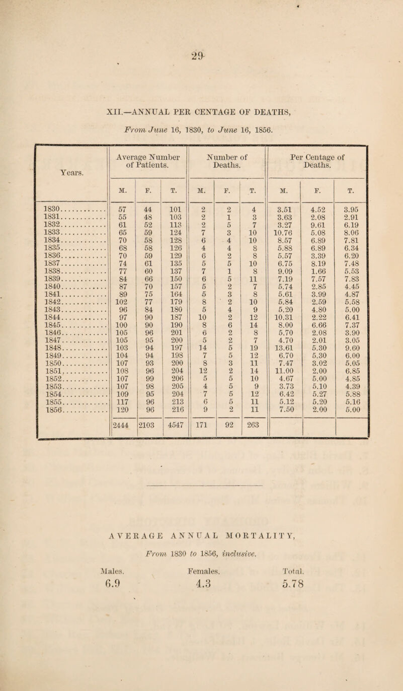 1830. 1831. 1832. 1833. 1834. 1835. 1836, 1837. 1838. 1839. 1840, 1841, 1842, 1843, 1844. 1845, 1846 1847 1848 1849 1850 1851 1852 1853 1854 29- XII.—ANNUAL PER CENTAGE OF DEATHS, From June 16, 1830, to June 16, 1856. Average Number of Patients. Number of Deaths. Per Centage of Deaths. M. P. T. M. F. T. M. F. T. 57 44 101 2 2 4 3.51 4.52 3.95 65 48 103 2 1 3 3.63 2.08 2.91 61 62 113 2 5 7 3.27 9.61 6.19 65 59 124 7 3 10 10.76 6.08 8.06 70 58 128 6 4 10 8.57 6.89 7.81 68 58 126 4 4 8 6.88 6.89 6.34 70 59 129 6 2 8 6.57 3.39 6.20 74 61 135 5 5 10 6.75 8.19 7.48 77 60 137 7 1 8 9.09 1.66 6.53 84 66 150 6 5 11 7.19 7.57 7.83 87 70 157 5 2 7 6.74 2.85 4.45 89 75 164 5 3 8 5.61 3.99 4.87 102 77 179 8 ■ 2 10 6.84 2.69 5.58 96 84 180 5 4 9 5.20 4.80 5.00 97 90 187 10 2 12 10.31 2.22 6.41 100 90 190 8 6 14 8.00 6.66 7.37 105 96 201 6 2 8 6.70 2.08 3.90 105 95 200 5 2 7 4.70 2.01 3.05 103 94 197 14 5 19 13.61 5.30 9.60 104 94 198 7 5 12 6.70 5.30 6.00 107 93 200 8 3 11 7.47 3.02 6.05 108 96 204 12 2 14 11.00 2.00 6.85 107 99 206 5 5 10 4.67 5.00 4.85 107 98 205 4 5 9 3.73 5.10 4.39 109 95 204 7 5 12 6.42 5.27 5.88 117 96 213 6 5 11 5.12 5.20 5.16 120 96 216 9 2 11 7.50 2.00 5.00 2444 2103 4547 171 92 263 AVERAGE ANNUAL MORTALITY, From 1830 to 1856, indimve. Male.s. 6.9 Females. T(»(al. 4.3 5..78