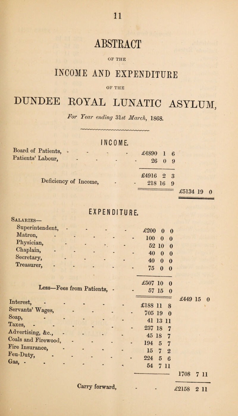 ABSTKACT OF THE INCOME AND EXPENDITURE OF THE DUNDEE ROYAL LUNATIC ASYLUM, For Year ending 31 st March, 1868. INCOME. £4890 1 6 26 0 9 £4916 2 3 Deficiency of Income, • . 218 16 9  £5134 19 0 EXPENDITURE. Salaries— Superintendent, Matron, Physician, Chaplain, Secretary, Treasurer, £200 0 0 100 0 0 52 10 0 40 0 0 40 0 0 75 0 0 Board of Patients, * Patients’ Labour, Less—Fees from Patients, - Interest, - Servants’ Wages, Soap, .... Taxes, - Advertising, &c., - Coals and Firewood, Fire Insurance, - - , Feu-Duty, .... Gas, - £507 10 0 57 15 0 ~ £449 15 0 £188 11 8 705 19 0 41 13 11 237 18 7 45 18 7 194 5 7 15 7 2 224 5 6 54 7 11 -- 1708 7 11 Carry forward, £2158 2 11