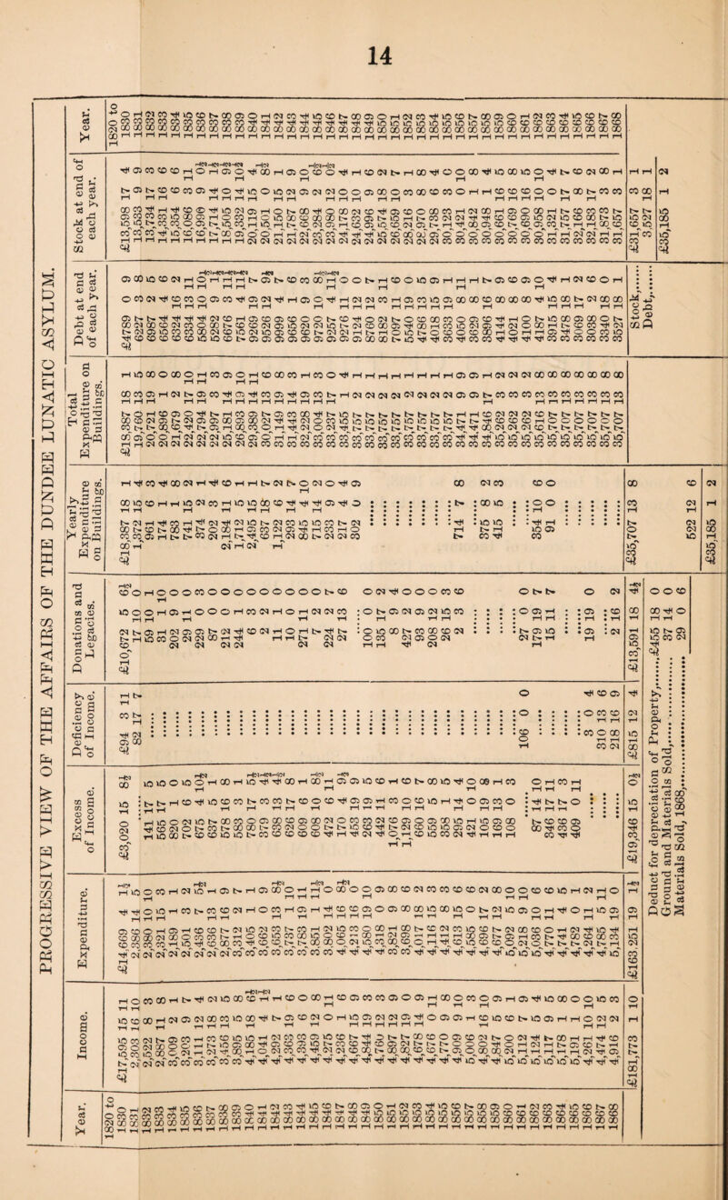 PROGRESSIVE VIEW OF THE AFFAIRS OF THE DUNDEE LUNATIC ASYLUM. ti oJ © S'b£?;S'$JO<Db'COC5©rHoico o2$2322£5coj3cocococoHHHHHHHHHHioioinio c^^bC^^^ccccccccccaDdococccccccccDcccDaoccccao ^HrlHrlHrtrlHHrlHHHHl—IHrirtHrlrlHH HYOCOt>.apC5©rHOie0HYnCON.0pq5©rHO??2??!V2SSE7S® iomio»incoffi©tocDXCDco® cococoooaococococoooccaococo c b ® 2 ■S ^ 03 ,n ^ « O c3 O © +3 m Hi u a «J © <u ^ **> c3 ^ +> 2 n co QJ © ft's b- 05 t> CD < '-4C3HC5-^(NH(N HO Hc^HO ^OiCOCOCDHOHQOT^COHOiO CD © H rH CD OJ t— t—4 CO H O O 00 H lO CO lO O ^ N CO W CO i-H 1—1 1—I I—I !-t rH KDeOCBTtiOrjUcOintNOJiMlNOOOlKOKlOOtOMOHHffiCOfflOOSQONnn 1 rH rH rH pH rH rH rH rH rH rH rH rH rH rH rH rH rH '#tD©^lON05HOb»CD^Oa)(MCD'#OJCOOa)MH(NQOH®OCOHSCD«ms !2’;£2?rHOCOrHOlOCOCDCDCOtrCOa5CrYOrHI>.CO®l01HHCOCOa5lO®IlOCOOOt-lO TO Offl t> IQ^CO^H lO_H t- CO^O! C^I-H^CO 05_lO CO_OI 05 C- r-^H^OO 05 CO^C^ 00^05^C0^t>^ 1-^rH C0_0 io cc~ co t- co~ of o’o'hh of co co h hjT m co oo oj of o o' o' © o' © o' o' r-T r-f of of r-f h rHi-HrHr-HrHrHCJOlOIOlOIOlOlOlOIOlOlOJOIOlOJCOCOCOeOCDCOCOeOCOCOCOCOCOCO 00 CO 05 CO in IQ co'co rH rH SI ^ CO co t> CO ‘corf rH rH CO CO rH b- b- lO <M CD^WO rH CO CO <N W0 CO w0 HCiHKN'HNHN *4N -HcJ-HM 05CO\QCOWHOHHHNOil>CDCOCOHOOl>HCOOW05H rH rH HHNOS«D050^H(NCDOH CO i—i i—i i—i r—i i—i r-i n i—i ©C00JHCDC0©©C0H©OJHrH©©HrHOI®ie0rH©C0Yn©a0a0©a0C0C0HYOC0t-OlCC rHi—YrH ri H rH H H ri rHr-lrHr-tT—I rH iHrHrH i—1 i—i ®l>Nr)(TfT)lT}IOJ®HCS®OHDOCS®'#OCCI>CCDOOTOOC3CO'^HOSlOQOC5COOI> CdNCOCONCOOQONCDCDNOSlCKNWlOt'CCCDCCO^OOHTOlONOl'J'WOOOHL^dim^N t'NOllOTOTOCO(NCOlOlNin®0®trNflHt>HOlCt>OCOO®CCHOHHffi^OOTOlO H©cocococoiOYOcot>C5a505a5a5C5C505a5aoaoi>iOHHcoHcocoHHHHcoeocoeococo M O o -8 ® m Q cl o ® to -h 5 bc c3 5 C -in o .H v0n=2 ^ fl'H 05 3 P.C3 PH H HlOOOOa)OHTOO)OHCOCOnHTOOTl<HHHHHHHHO)05HNffllNCO®OOaO®COOO l—l rH rH rH CDco©rHOJtra5coHC5Hcoa5H©cotrrHoioioioiOJoioioia5C5treoeoeocoeococococoeo rHrHrH H l—I rHrHHr-Hi—IrHi—IrHrH i—i rHrrr-HrHrHrHi—I SOHTO05Ot1INHTO»NC3MC0tJIS10NNNSNSNI>HH!DIMIN(N®1>I>I>SSS ccoo)®MNffioicDo: co«H<Ti((NowioioinioioiCinio>OM>Hico®®HOooooo CO t> t- CQ^H^CS r-j^co CO © rH H 01^0 O^H^t- t- C- C-^H^H CO OJ^OJ^OJ ©_ cd o' o' o' r-T of of of in' cc' of o' r-T r-f of co' co' co' co' co' co co co co co co h' h -hh' yo' yo' in' yo' »n' m' in' o' Yn' in' rHrHOioioioioioicioioicoeocococococoeocoeococococQcoeoeoeococococoeoeQcococoeo © on b bo t>>.2 a W§ rHHC0HC0OIrHHC0rHT-HtTOItH-©Ol©H© CO CO^OJ rH l> t- « OJ rH t^H^CD rH^Ol CO fc- OI Ol CO CO rf of rH Ol r-f 00 oj co CD O : co in • : o o :7-1 : m m • : rH CO H CO CO co *cT CO CO Ol <N lO Ol WO r-H WO co <4i d 0 W CQ CQ CD .2 § 4-3 bl) CS QJ 0 ^ O ^ Q >> ® §1 ® o O 2 G CP HH ® . P'S •~ 9 ■rJ P <V Ot X W ® a o o p CDOHCOOWOOOOOOOOOStD rH iOOOHC5hOOOHCOCYHOi—iC^OJCO OOlrJtOOOCOCD :Ot>050i050iY0e0 OJ t> 05 rH OI 05 05 t- OI rjl CO OI rH o rH t-rj( l>- I O YO CO t- CO 00 CO OJ l> H YO CO O Ol OI CO r- ^ rHH t> OJOl O TO OI 05 OCJ CO CH IN OJOl OJ OJ H rH HjY OJ o' rH oi>s : O 05 rH - i—I rH . t- 05 m OJ tr rH O 05 OJ ■ CD 05 : oi i—i rH t> rH CO tr H •H OJ 05 CO o o CO o m CO 05 O CO CD rH 1—1 CO O CO rH rH CO OJ a5 CO lO lO o lO HN O rH rH CO rH CQ a IO : b- l> rH CD 1C CD CO CQ CD o o CD rH o J rH rH rH WO O (M wo b- rH CO CO X “H (N CD <M O t- CO CO W rH lO CO u- CD CD IQ lO t4-J o ccT O rH CO : 1—I rH i H* t- t» < t- co co CO Hi CO CO HI 05 HC* rH in O CO HN HS h|cy rj5Y HCJy0h05SH05(X)OhhO00OO05C0C00IC0C0C0C0CJ00OOCDC0Y0i >H OI rH o HHOYOHC0t«C0C0(MHOTOH05HTHCDC005O05Q0C0Y0C0Y0ON(Ml005OHHOHY005 ^jOjjHrH rH rH rHrHrHrHrHrH rHrHrH-rHrH H rH rHrH 05COOrH05rHCDCOCrOIYnOJCOCrCOrHOJYOCOOCOrHCptrCCOICOYCCOt-OICOCOOrHOJHHYnHY ®QOffi(NOOO£OMNHO<OincOtClOO®^®HCIO:HHHHX®t>CIHCQI>H'CO®OOTO ScOOTCOrHYOrHCOCOCOHI CO_CO^t^lH CO CO O_0J lO^CO^CO CO^O^r-^H^CO^in CO C0_^0 NOI>St>OINH H<' of of of of of of of oj' co' co CO CO co' co' co’ co' HI Hi' Hi' HI CO CO H h' h H h h Hyo'ycyo' h h' h' h' h YO rH 05 HMHM rHOCOCOrHt-HOJVOCOCOTHrHCOOCOHC005COeOO>005rHCOOC0005rH05HJOCOOOJOeO T-i t-I iH rH rH rH incoa0rH0J05OIC0C0l0C0Ht>05C00JOrHlC505O|0J05HO05 05rHC0YnC0t-in05rHTHOOIOI in rn rH rH rH rH rH HHHHHH rH rH rH inm(MNO)COHCO®YniOHNO:Mffll05NHONlHTO®0®CO?JSOCIHh(»HHHCO SSwQOOOHNYOfflM'dlOOOintHCOCOJHDOgNh.NOOOHlOHNHSroONH SSSoOOOJ^hOIH 00^ rH O.OJ TOCO H^CJ OI^CO^OO C— CO^CO^CD^CO^Cr CR 0,00 CO OJ HHHHH0JHO5 t-'sf oj' of co'co co'co' ed co' h'h'h'h h h h h'h'h h h h h h'h h in'h'h'in'm'yo'iff id ho h'h'h «3 o o«o CO H O in b- 05 m co oj H «5 Pi © P< o Pi dH O o PM O CQ ■b S ad C3 C£) © ©2 ®*>rH 2 OS P-irJ 3 O ^ to m i2§^ « H .5 V 0*U 0 3 & 'O o -S a; ^ 2 ooS