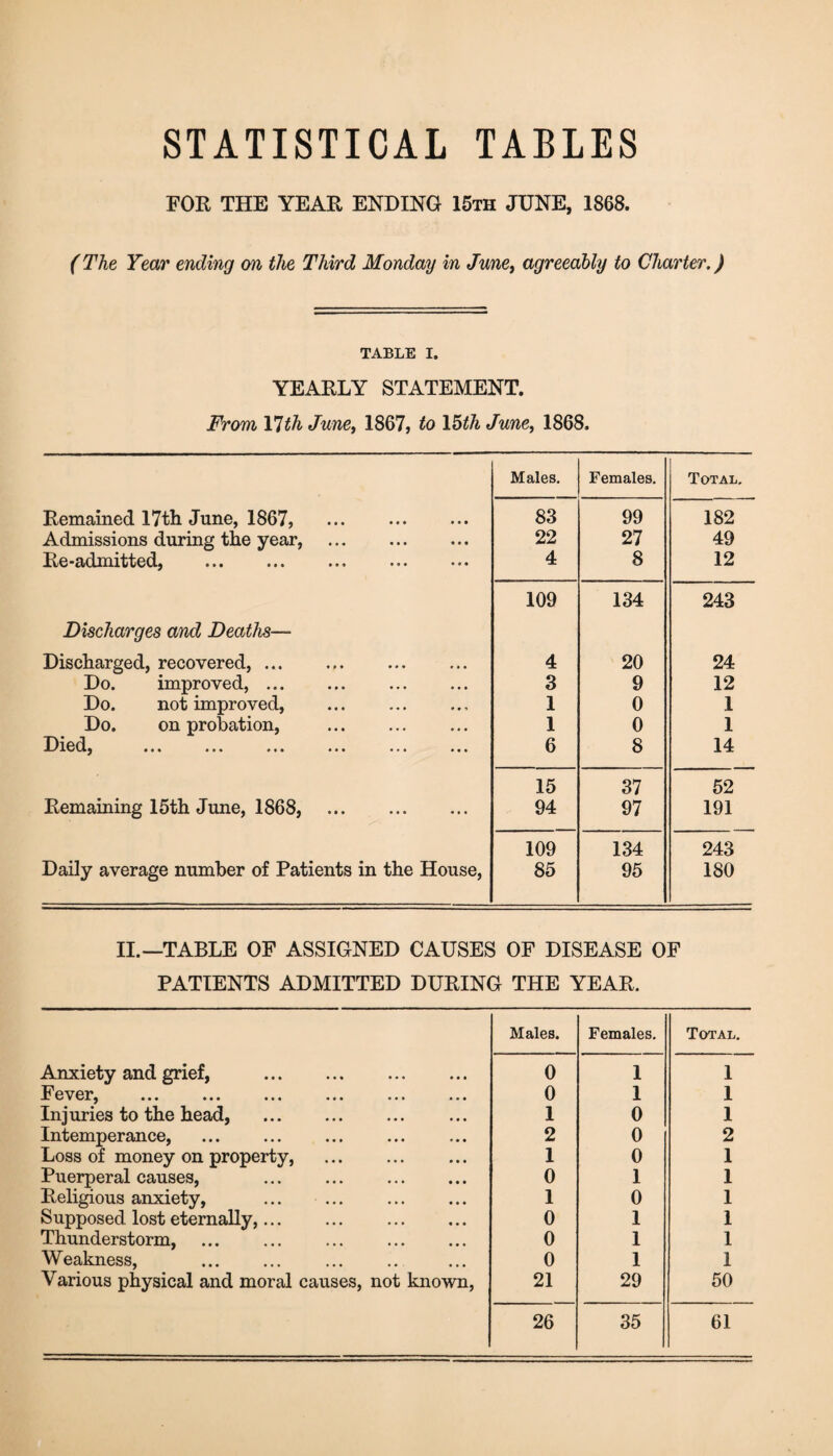 STATISTICAL TABLES FOR THE YEAR ENDING 15th JUNE, 1868. (The Year ending on the Third Monday in June, agreeably to Charter.) TABLE i. YEARLY STATEMENT. From 17th June, 1867, to 15th June, 1868. Males. Females. Total, Remained 17th June, 1867, ... . 83 99 182 Admissions during the year, . 22 27 49 Re-admitted, .. . 4 8 12 109 134 243 Discharges and Deaths— Discharged, recovered,. 4 20 24 Do. improved, ... 3 9 12 Do. not improved, ... . 1 0 1 Do. on probation, . 1 0 1 Died, ... ... ... 6 8 14 15 37 52 Remaining 15th June, 1868, . 94 97 191 109 134 243 Daily average number of Patients in the House, 85 95 180 II.—TABLE OF ASSIGNED CAUSES OF DISEASE OF PATIENTS ADMITTED DURING THE YEAR. Males. Females. Total. Anxiety and grief, . 0 1 1 Fever, . ... . 0 1 1 Injuries to the head, . 1 0 1 Intemperance, . 2 0 2 Loss of money on property, 1 0 1 Puerperal causes, . 0 1 1 Religious anxiety, 1 0 1 Supposed lost eternally,. . 0 1 1 Thunderstorm, 0 1 1 Weakness, 0 1 1 Various physical and moral causes, not known, 21 29 50 26 35 61