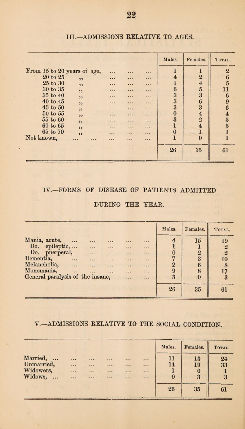 III.—ADMISSIONS RELATIVE TO AGES. Males. Females. Total. From 15 to 20 years of age, . 1 1 2 20 to 25 ,, 4 2 6 25 to 30 ,, 1 4 5 30 to 35 „ . 6 5 11 35 to 40 ,, ... . 3 3 6 40 to 45 ,, 3 6 9 45 to 50 „ . 3 3 6 50 to 55 ,, . 0 4 4 55 to 60 ,, . 3 2 5 60 to 65 ,, . 1 4 5 65 to 70 „ . 0 1 1 Not known, . . 1 0 1 26 35 61 IV.—FORMS OF DISEASE OF PATIENTS ADMITTED DURING THE YEAR. Males. Females. Total. Mania, acute, 4 15 19 Do. epileptic,. 1 1 2 Do. puerperal, 0 2 2 Dementia, 7 3 10 Melancholia, 2 6 8 Monomania, 9 8 17 General paralysis of the insane, .. 3 0 3 26 35 61 V.—ADMISSIONS RELATIVE TO THE SOCIAL CONDITION. Males. Females. Total. Married, . . . 11 13 24 Unmarried, 14 19 33 Widowers, 1 0 1 W ldows, ••• ••• ••• • • > ••• 0 3 3 26 35 61