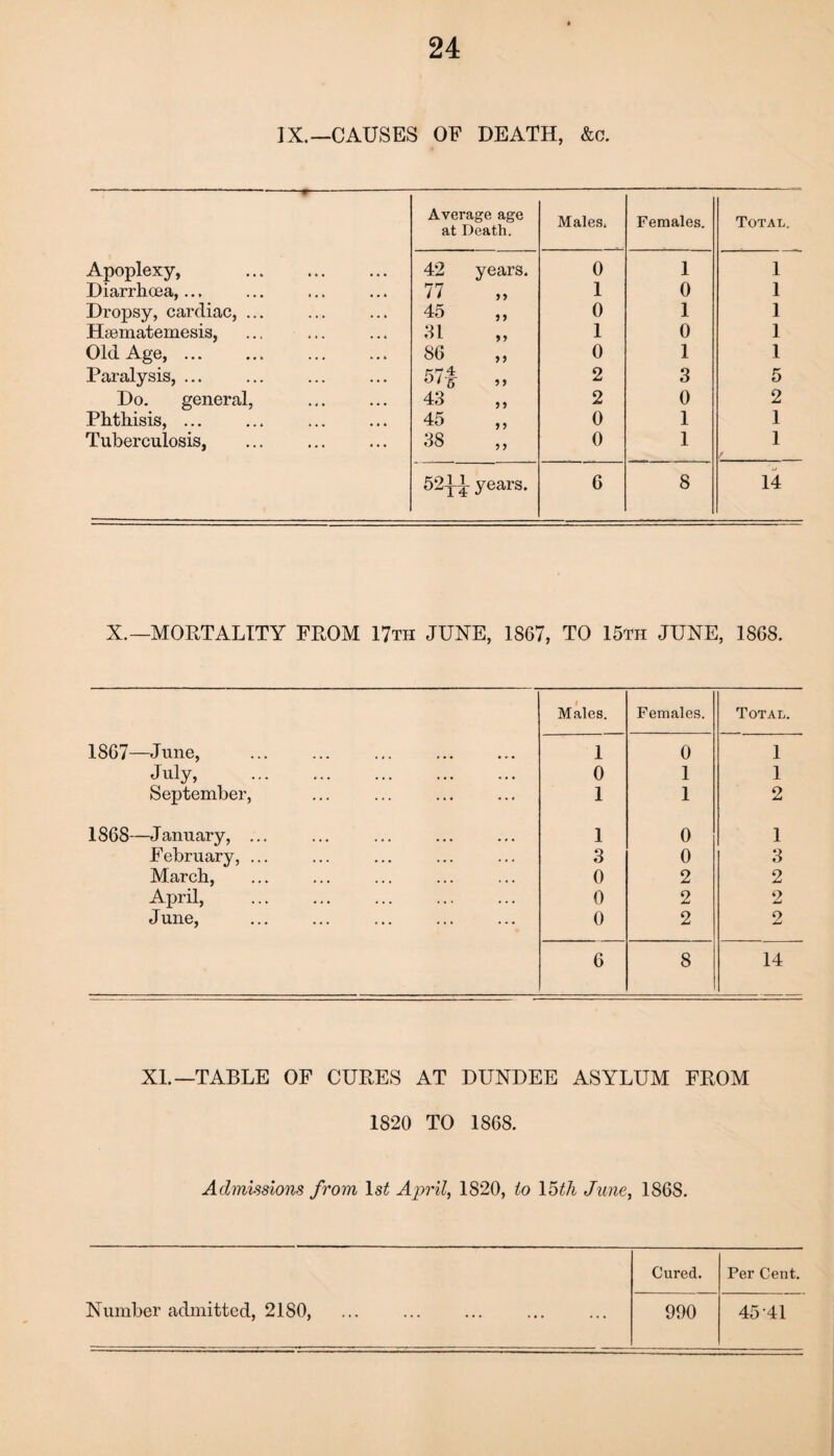 IX.—CAUSES OF DEATH, &c. -*- Average age at Death. Males. Females. Total. Apoplexy, « » • 42 years. 0 1 1 Diarrhoea,... * • • 77 yy 1 0 1 Dropsy, cardiac, ... • • • 45 0 1 1 Hsematemesis, 4 4 . ,31 yy 1 0 1 Old Age,. . . 4 86 yy 0 1 1 Paralysis, ... . . • 6 y y 2 3 5 Do. general, 4 4 • 43 yy 2 0 2 Phthisis, ... 45 y y 0 1 1 Tuberculosis, ... 38 y y 0 1 1 52ii years. 6 8 14 X. —MORTALITY FEOM 17th JUNE, 1867, TO 15th JUNE, 1868. i Males. Females. Total. 1867—June, . 1 0 1 July, . 0 1 1 September, 1 1 2 1868—January, ... 1 0 1 February, ... 3 0 3 March, 0 2 2 April, 0 2 O JmJ June, 0 2 2 6 8 14 XI.—TABLE OF CUBES AT DUNDEE ASYLUM FBOM 1820 TO 1868. Admissions from ls£ April, 1820, to loth June, 1868. Cured. Per Cent. Number admitted, 2180, 990 45 41
