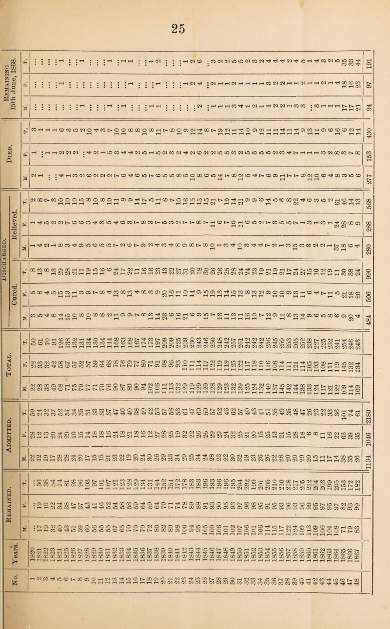 Remaining 15th June, 1868. H : t : : h-h : :tH ; ; JtH ;hh - ;-rH<M : : -HIM® • CO (M <M lO K3 <N CO i?3 Hti tH -rtf <M Tjl U3 rH Ht CO <N O V5 eg Tf< • •••••**•• !. Ill l CO CO rji 191 pH b- 05 a rt* 05 Died. H COHTHHCOCOlO<NO^COt>OOCOOOOCOHt>QOOO5W^COt>O5(NH^OaiOqHH^H^O5COHC5CDCD0(M^ rH j—1 m rH t—1 tH H H HHHHH HHHrlHH H H rH H H o CO 1-1 IHHNIMN : rfl CN r-l 1C CO h# <M in r-l IC <M CO nq (M CO m <N lO lO CO <M IQ Id lO lO !M CO T* fc- rH rH rH CO OI CO CO 00 153 a ^NH : : ^ rH CO 03 CD 03 03 03 l> CD CD lO l> CD lO O CO lO O CO CD lO Tt< CO 03 lO rt CD 05 rH t> t> CO 03 O CD rj< CO CO lO CD • • rH r-t rH rH H H b» t- 03 d s $ PS < w o m —( 3 Relieved. h C^COI>COOOOiOQOOCOOHCOC5^r>iOHQOl>OCDiOiOiOHNOH<^0:C5CD^iOCDCO(^^CDCO^(MHCDHCO rH rH rH rH rH H H tHH rH tH rH H H rH 03 H ri (N rH 03 CD rt* rH rH CO CD lO TH'»HlOC<IC<Jl>CDCDCO^COlOTtlCDCOr>COCOl>-lCCOC<ir>l>COt>THCDl>Or-iCDROC<ll>-COlClOl>rHCOTHCOTH^cOCOC5 rH H rl (N (M » 288 a H'^NHC0CC^®10®lCl0l>|N®t>05(M'^C0'^XClC0t>00OHC0^CC0'^^t>0;IHC0i0C0C0C<3C<lHI>C0®-^) 1-1 -rH 1-H CO 1-1 990 1 280 Cured. C0C0CCCQ05C0HHffl»n®®Hj'G(MW®®mc0NNHOCDO®®1000^TfHC0C3TH03HI>UiSl0ONmHOCCT)' tH HIMN'MHHHiH (NHNHrHrHlNrt((n(NCO(UHCO(MOJW(N(N(NNHNH(MTHN(NHHTHHrHCOCON PH koaOTjiioiccorHcocjt-oOH^cooocoH^oocooiocD-i-HOHUosiiococoTtiiocoooeooiosoooicorHCOTtit^^iiOrHooo HHH rH rH WHHHH iHHHHHH HH rH tH rH rH rH <N rH CN 90S S coiovo3^inccooa)ooNHOi®t>coco'#n®®rHcoo5ioscor<mrH®oi>NffiHa)nTfoi®iooofflaoTH rH rH rH rH rH rH rH 03 rH (M rH nTHrHrHrHrH rH rH H H Q<J ^ TH CO tH Total. H OHOn®QONH^OH)lrHCOCO(X)SH#COS®OS>OOiOCO®000(Nt.H(NI(NN®l005COtO(NOOS>0(UHTHCfim inCOt-C5<MCOCOCOCOCOCOHj<COCCCOCOt't>aiOOC'JCOCOrtl'^lO'^rt<OCOTt<THrHlOrH10»OCOlOCO(Mc4co5!iSrii?H H i—! rt i—IrHr—ii— H H H i—1 i—lrHriH(MCl(MfNO^C^(n(M(^C^(Mfn!NIMCl(MC'lCN(N<MCNC<t{N(M(NCN(N(N(M ft COCOCqcqCONN^t>G5^COXCDaJNOHHCOCDCOOHHNCiajaiiO(MNCOOCDCOHHHHiOCOOOHC5iO(MTH C'JCOCOHOCDOOiOiO'XiCDt>b'l>NCOt>C5QC501HHHH(NHHfM(MHHHHOHH(NHOGOHHHCoS HHHHHHHHrlHHHrlHHHHHHHHHHHriH a C'lCOCOC5COHUOaJl>HOCDOl>C50^CJCDHCOC'igiCiCi^a3C^CO^C5lOHC3CNlO(^HCOCOH<l>H(MaiHffi) CKMCOHCOl>t>Nt>t>L^t>Ci(X)CJOQCiOOHHCOfMH(M(M(M(MC']COCO(M(MCOHCOHHHCOCO(MrH!M(MCHO HHnHHHHHHHHHHHHHHHHHMHHHHHHHrlHrl Admitted. Oi)<(NSINSH(M0HC0mNNOO00OlNe0SC0nHt»OON(M®NSOC0HH>00n0C0t-®£0(MC0®HrHiH >0<MCOCOlOlOCOCOCOCOCOCO'#'m'^CO-^-^lOlO>OlOCOHilCC'V010lO-VICOlO-rtlV<-^lOCOH^COTj<->iH!M<M(MCOCOoS.S rH 2180 1 ft COC3COOHOiOiOHCOCOCOHCOHCO^D^NCOUOClClC3COOCiC5HCliOrHOlO»OCOTHiOCOCOCDCOH0(MCOGiin 03 H rH 03 03 03 rH H H rH rn H 03 H 03 H H H 03 03 03 H CO 03 03 03 03 03 03 CO 03 03 03 H 03 th 03 rH 03 rH rH rH 03 CD CO CO '1134 1046 a 'Mfiab-QOQO'fONiOi.OHCO'MroOHtOfflCSCOHiCliO^HiOOCOiNOiNffiMfflffiNCOOOaOiOHN^tmo® OTHrHrnN(N(NINHHHINN(MH(Minm(N(NMffinnNCOfnNINlNCOmrHN(NIMN(N(N(NW«HHrHHci3raN Remained. E-' •cocoHfTf-rHcococoorH b-jM mxroH#HTiMMHcq®eoeo®w®®iOHiNOJHiooooosioNTitmffiiocoNN :eceoosoomo50ooo«iMiNNeoMHUoiosi>Qoaoc5ao5ao)Ooo}OOHHHHOTHoofflOioSoo rH HHHHHHnHriHHHHHHrHHHHrCl'NHINiMtNClOICKMWCKMHNHHH ft ;0i01'N'H<C0trt^C0rHCDC<l'^00C0aiHtl05-HiOrHTt<C005iXrHC0OU0C0t'lXiC0i0-rHinc0C0C0CD0:iOt^i0tr0<lC00i • r-irH(MCOCO'ltlCO-r)<rjlTj<lOlClClOl®!£)>Cll®>t-t>t-L''COCOC50ia50505tJ5010i05C5G10iOi05C501050ia5a5000iOi s' :brffl'NOCOHCiOffl>-OlSN>nOOONO'NO®OHI1.0lOO®H(MN®H®HUOS(M'#C)C003®H(Qr)HfflM •HrtO-ifrtiiOiOeiCiiQiO®CLit>MrCDCOCOOOO)G300COOOOCOHrH(M(MCHOOOOt>l>a3 rH rH tH j-H rH r rH rH rH ri rH rH rH rH rH rH rH rH rH rH rH — Y ears. OH«MHUQfflt.cCaOHC'1CCHUO®N®C'. OTHiCimiflOffil>Cf)C10HNM->flO®t>CD050H(NCOHIlO®S. <M'M'M'M(MC<IC'5'M!M<MCOCC!CCCOCCCCCOCO':':CC-t<-'tlTE'H<Tt(r)<rj(^-f<rt<lQW)OlnmiOlOlOlD10COCDCDCDCO«D<ncD COajCCCOQOOOCOQDODCOCOCOQOCOCOQOQOCOAcOabCDCOQOCClQOCOCOCOQOCOCOCOQDOOOOaSQOQOCOaOQOQOOOOOQOOTaD HHriHHHrlHHHHHrHHrHHrtHHHHHi—It—1!—It—1 i—IrH-rHrHi—IrHrHi—IrHi—1 i—IHHrtHHHrlHHH No. H'NCOHOCDNCOQOHC'lCOHiOCDIsOOCiCHMCOHiOCOSCOCSOHClCO^iOCDSaDOiOHClCOHiOCDSaD HHHHHrHHriTHHC301C3C3C3C3C303C303COCOCOCOCOCOCOCOCOCOH^H'^'^ixHr}<Tj<^