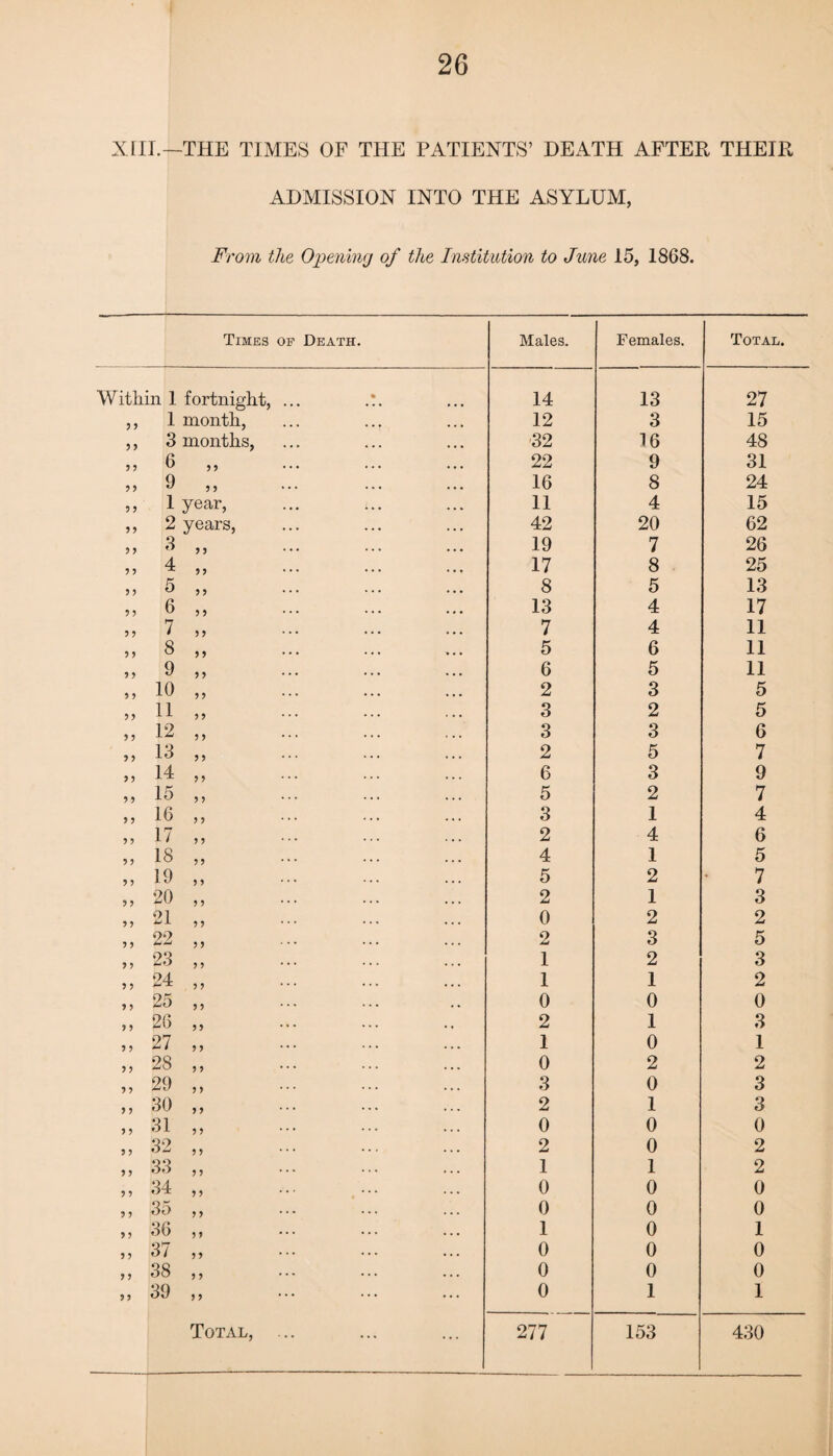 XHL—THE TIMES OF THE PATIENTS’ DEATH AFTER THEIR ADMISSION INTO THE ASYLUM, From the Opening of the Institution to June 15, 1868. Times OF Death. Males. Females. Total. Within 1 fortnight, % 14 13 27 9 9 1 month, • • • 12 3 15 99 3 months, • • • ... ... 32 16 48 9 9 6 9 9 • • • ... ... 22 9 31 9 9 9 9 9 • • • ... ... 16 8 24 9 9 1 year, • • • :,. ... 11 4 15 99 2 years, • . • ... • •. 42 20 62 9 9 3 9 9 • • • .. • ... 19 7 26 9 9 4 99 • • • ... ... 17 8 25 9 9 5 9 9 • • • ... 8 5 13 9 9 6 9 9 • • • .,. ... 13 4 17 9 9 7 9 9 . . . ,.. ... 7 4 11 9 9 8 9 9 ... .., ... 5 6 11 9 9 9 9 9 , , , .,, ... 6 5 11 9 9 10 9 9 ... ... ... 2 3 5 99 11 9 9 . . . ... , .. 3 2 5 9 9 12 9 9 • •. , ., 3 3 6 9 9 13 9 9 ... 2 5 7 99 14 9 9 .., ,.. 6 3 9 9 9 15 9 9 . . . . • • 5 2 7 9 9 16 9 9 ... 3 1 4 9 9 17 9 9 • . . ... 2 4 6 9 9 18 9 9 . . . ... 4 1 5 9 9 19 9 9 5 2 7 9 9 20 9 9 2 1 3 9 9 21 9 9 .., 0 2 2 9 9 22 9 9 ... 2 3 5 9 9 23 9 9 ... 1 2 3 9 9 24 9 9 .., ... 1 1 2 9 9 25 9 9 .. 0 0 0 9 9 26 9 9 ... ,, 2 1 3 9 9 27 9 9 ... 1 0 1 9 9 28 9 9 • . . ... 0 2 2 9 9 29 9 9 3 0 3 9 9 30 9 9 . . . ... ,.. 2 1 3 9 9 31 9 9 . . . 0 0 0 9 9 32 9 9 2 0 2 9 9 33 9 9 . . . ,.. 1 1 2 9 9 34 9 9 ... 0 0 0 9 9 35 9 9 . . . ... 0 0 0 9 9 36 9 9 • . . ... ... 1 0 1 9 9 37 99 .. • ... 0 0 0 9 9 38 9 9 . . . ... 0 0 0 99 39 9 9 ... ... ... 0 1 1 Total, ... ... ... 277 153 430