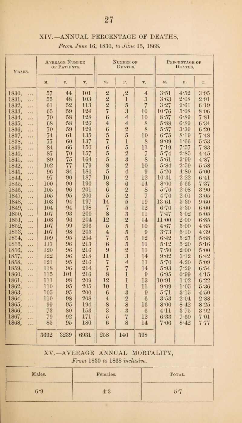 XIV.—ANNUAL PERCENTAGE OF DEATHS, From June 16, 1830, to June 15, 1868. Ye aes. Average Number of Patients. N UMBER OF Deaths. Percentage Deaths. OF m. F. T. m. F. T. m. F. T. 1830, ... 57 44 101 2 .2 4 3-51 4-52 3-95 1831, ... 55 48 103 2 1 3 3-63 2-08 2-91 1832, ... 61 52 113 2 5 7 3-27 9-61 6-19 1833, ... 65 59 124 7 3 10 10-76 5-08 8-06 1834, ... 70 58 128 6 4 10 8-57 6-89 7-81 1835, ... 68 58 126 4 4 8 5-88 6-89 6-34 1836, ... 70 59 129 6 2 8 5-57 3-39 6-20 1837, ... 74 61 135 5 5 10 6-75 8-19 7-48 1838, ... 77 60 137 7 1 8 9-09 1-66 5-53 1839, ... 84 66 150 6 5 11 7-19 7-57 7-83 1840, ... 87 70 157 5 2 7 5-74 2-85 4-45 1841, ... 89 75 164 5 3 8 5-61 3-99 4-87 1842, ... 102 77 179 8 2 10 5-84 2-59 5-58 1843, ... 96 84 180 5 4 9 5-20 4-80 5-00 1844, ... 97 90 187 10 2 12 10 31 2-22 6-41 1845, ... 100 90 190 8 6 14 8-00 6-66 7-37 1846, ... 105 96 201 6 2 8 5-70 2-08 3 90 1847, ... 105 95 200 5 2 7 4-70 2-01 3-05 1848, ... 103 94 197 14 5 19 13-61 5-30 9-60 1849, ... 104 94 198 7 5 12 6-70 5-30 6-00 1850, ... 107 93 200 8 3 11 7-47 3-02 5-05 1851, ... 108 96 204 12 2 14 1100 2-00 6-85 1852, ... 107 99 206 5 5 10 4-67 5-00 4-85 1853, ... 107 98 205 4 5 9 3-73 5-10 4-39 1854, ... 109 95 204 7 5 12 6-42 5-27 5-88 1855, ... 117 96 213 6 5 11 5-12 5-20 5-16 1856, ... 120 96 216 9 2 11 7-50 2-00 5-00 1857, ... 122 96 218 11 3 14 9-02 3-12 6-42 1858, ... 121 95 216 7 4 11 5-70 4.20 5-09 1859, ... 118 96 214 7 7 14 5-93 7-29 6-54 1860, ... 115 101 216 8 1 9 6-95 0-99 4-15 1861, ... 111 98 209 12 1 13 1091 1-02 6 22 1862, ... 110 95 205 10 1 11 9-09 1-05 5-36 1863, ... 105 95 200 6 3 9 5-71 3T5 4-50 1864, ... 110 98 208 4 2 6 3-53 2-04 2-88 1865, ... 99 95 194 8 8 16 8-00 8-42 8-25 1866, ... 73 80 153 3 3 6 4T1 3-75 3-92 1867, ... 79 92 171 5 7 12 6-33 7-60 7-01 1868, ... 85 95 180 6 8 14 7-06 8-42 7-77 3692 3239 6931 258 140 398 XV.—AVERAGE ANNUAL MORTALITY, From 1830 to 1868 inclusive. Males. Females. Total. 6-9 4-3 5-7