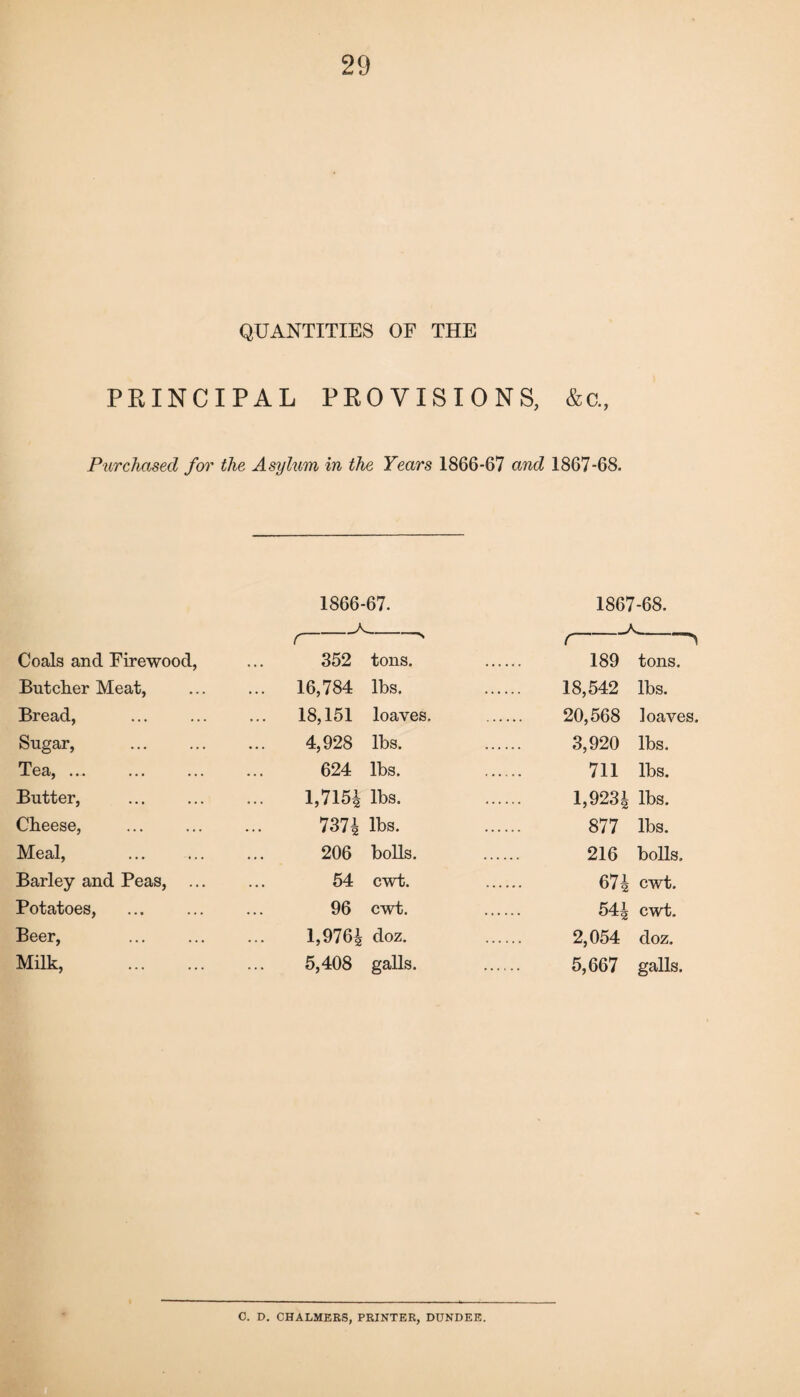 QUANTITIES OF THE PRINCIPAL PROVISIONS, &c., Purchased for the Asylum in the Years 1866-67 and 1867-68. 1866-67. 1867-68. A.. JV Coals and Firewood, 352 tons. ( ^ 189 tons. Butcher Meat, ... 16,784 lbs. 18,542 lbs. Bread, 18,151 loaves. 20,568 loaves. Sugar, 4,928 lbs. 3,920 lbs. Tea, ... 624 lbs. 711 lbs. Butter, 1,7154 lbs. 1,9234 lbs. Cheese, 737| lbs. 877 lbs. Meal, 206 bolls. 216 bolls. Barley and Peas, 54 cwt. 674 °wt. Potatoes, 96 cwt. 544 cwt. Beer, 1,976^ doz. 2,054 doz. Milk, . 5,408 galls. 5,667 galls. C. D. CHALMERS, PRINTER, DUNDEE.