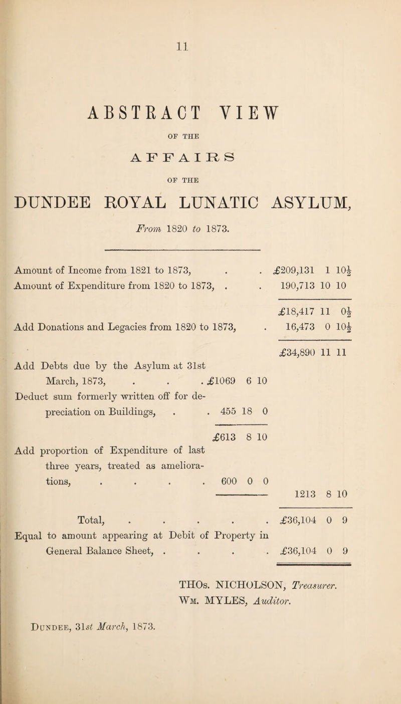 ABSTRACT VIEW OF THE AFFAIRS OF THE DUNDEE ROYAL LUNATIC ASYLUM, From 1820 to 1873. Amount of Income from 1821 to 1873, • £209,131 1 io| Amount of Expenditure from 1820 to 1873, . • 190,713 10 10 OO t—1 11 oi U2 Add Donations and Legacies from 1820 to 1873, • 16,473 0 104 £34,890 11 11 Add Debts due by the Asylum at 31st March, 1873, . . . .£1069 6 10 Deduct sum formerly written off for de- preciation on Buildings, . .455 18 0 £613 8 10 Add proportion of Expenditure of last three years, treated as ameliora- tions, .... 600 0 0 1213 8 10 Total, .... • £36,104 0 9 Equal to amount appearing at Debit of Prope rty in General Balance Sheet, . • £36,104 0 9 Dundee, 31s£ March, 1873. TIIOs. NICHOLSON, Treasurer. Wm. MYLES, Auditor.