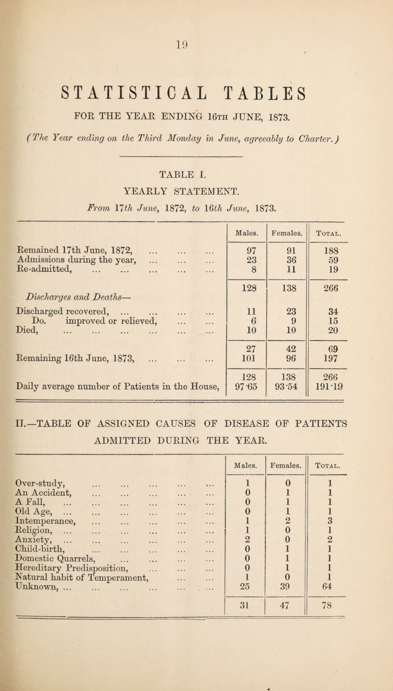 STATISTICAL TABLES FOR THE YEAR ENDING 16th JUNE, 1873. (The Year ending on the Third Monday in June, agreeably to Charter.) TABLE I. YEARLY STATEMENT. From 17th June, 1872, to 16th June, 1873. Males. Females. Total. Remained 17th June, 1872, 97 91 188 Admissions during the year, 23 36 59 Re-admitted, . 8 11 19 128 138 266 Discharges and Deaths— Discharged recovered, 11 23 34 Do. improved or relieved, 6 9 15 Died, . 10 10 20 27 42 69 Remaining 16th June, 1873, . 10] 96 197 128 138 266 Daily average number of Patients in the House, 97-65 93-54 19119 II.—TABLE OF ASSIGNED CAUSES OF DISEASE OF PATIENTS ADMITTED DURING THE YEAR. Males. Females. Total. Over-study, 1 0 1 An Accident, 0 1 1 A Fall, . 0 1 1 Old Age, 0 1 1 Intemperance, 1 2 3 Religion, 1 0 1 Anxiety, 2 0 2 Child-birth, 0 1 1 Domestic Quarrels, 0 1 1 Hereditary Predisposition, 0 1 1 Natural habit of Temperament, 1 0 1 Unknown, ... ... ... ... ... ... 25 39 64 31 47 78