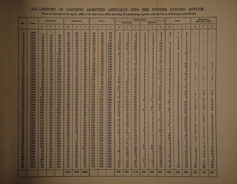 XII.—RETURN or PATIENTS ADMITTED ANNUALLY INTO THE DUNDEE LUNATIC ASYLUM, From its Opening on ls( April, 1820, to the 16(4 June, 1873, including Re-Admissions, together with the Cures, Discharges, and Deaths. No. Years. Remained. Admitted. Total. Discharged. Died. Remaining 16th June, 1873. Recovered. Relieved M. F. T. m. F. T. M. F. T. M. F, T. M. F. T, M. F. T. M. F. T. 1 1820 • • • • * • • • • 22 28 50 22 - 28 50 3 5 8 1 1 2 2 1 3 • • • • • • 2 1821 17 19 36 12 12 24 28 33 61 5 8 13 4 4 8 1 • • • 1 • 0 0 • • • 3 1822 19 19 38 19 13 32 38 32 70 4 4 8 2 5 7 • • • 1 1 • • • • • • 4 1823 32 22 54 17 20 37 49 42 91 8 5 13 1 2 3 • • • 1 1 • • • • • • 5 1824 40 34 74 28 24 52 68 58 126 14 15 29 8 2 10 4 2 6 • • • • • • 6 1825 43 38 81 28 29 57 71 67 138 15 13 28 3 7 10 1 2 3 • • • • • • 7 1826 51 47 98 24 10 34 75 57 132 10 11 21 4 6 10 3 2 5 • • • • • • 8 1827 59 37 96 20 15 35 79 52 131 8 3 11 9 6 15 2 • • • 2 • • • • • • 9 1828 60 43 103 17 14 31 77 57 134 10 9 19 5 3 8 6 4 10 • • • • • • 10 1829 56 41 97 15 18 33 71 59 130 8 7 15 6 4 10 2 2 4 • • • • • • 11 1830 55 46 101 15 18 33 70 64 134 8 8 16 5 3 8 2 1 3 • • • • • • 12 1831 55 52 107 21 16 37 76 68 144 2 4 6 5 5 10 2 5 7 • • • • • • 13 1832 67 54 121 23 24 **47 90 78 168 11 13 24 7 4 11 7 3 10 1 • • • i 14 1833 65 58 123 22 18 40 87 76 163 9 8 17 2 6 8 6 4 10 1 • • • l 15 1834 70 58 128 19 21 40 89 79 168 9 13 22 6 3 9 4 4 8 • • • 1 l 16 1835 70 59 129 20 18 38 90 77 167 7 4 11 7 7 14 6 2 8 • • • • • • • • • 17 1836 70 64 134 24 16 40 94 80 174 8 8 16 9 8 17 5 5 10 • • • • • • • • • 18 1837 72 59 131 30 12 42 102 71 173 13 3 16 2 3 5 7 1 8 1 • • • l 19 1838 80 64 144 26 27 53 106 91 197 14 9 23 4 7 11 6 5 11 1 1 2 20 1839 82 70 152 29 28 57 111 98 209 23 20 43 3 5 8 5 2 7 t • • • • • • • • 21 1840 80 71 151 33 25 58 113 96 209 6 16 22 4 3 7 5 3 8 • • • • • • • • • 22 1841 98 74 172 34 19 53 132 93 225 16 11 27 8 2 10 8 2 10 • • • • • • • • • 23 1842 100 78 178 29 32 61 129 110 239 21 10 31 9 7 16 5 4 9 • • • • • • • • • 24 1843 94 89 183 25 22 47 119 111 230 6 14 20 8 7 15 10 2 12 • • • 1 1 25 1844 95 88 183 34 26 60 129 114 243 9 9 18 7 8 15 8 6 14 2 3 5 26 1845 105 91 196 24 26 50 129 117 246 15 15 30 8 7 15 6 2 8 • • • • • • • • • 27 1846 100 93 193 28 29 57 128 122 250 7 19 26 10 11 21 5 2 7 1 2 3 28 1847 106 90 196 23 29 52 129 119 248 13 13 26 1 6 7 14 5 19 1 1 2 29 1848 101 95 196 22 24 46 123 119 242 11 14 25 3 7 10 7 5 12 1 1 2 30 1849 102 93 195 30 32 62 132 125 257 13 15 28 4 10 14 8 3 11 2 2 4 31 1850 107 97 204 32 25 57 139 122 261 11 13 24 10 11 21 12 2 14 1 1 2 32 1851 106 96 202 19 21 40 125 117 242 16 8 24 3 6 9 5 5 10 • • • • • • • • • 33 1852 101 98 199 23 20 43 124 118 242 10 13 23 4 5 9 4 5 9 1 1 2 34 1853 106 95 201 26 15 41 132 110 242 7 12 19 4 2 6 7 5 12 1 1 2 35 1854 114 91 205 26 25 51 140 116 256 12 9 21 7 7 14 6 5 11 1 2 3 36 1855 115 95 210 22 13 35 137 108 245 9 10 19 2 3 5 9 2 11 • • • 1 1 37 1856 117 93 210 28 21 49 145 114 259 11 10 21. 1 5 6 11 3 14 2 • * * 2 38 1857 122 96 218 20 15 35 142 111 253 8 9 17 3 5 8 7 4 11 1 1 2 39 1858 124 93 217 20 28 48 144 121 265 13 11 24 15 7 22 7 7 14 2 1 3 40 1859 109 96 205 29 18 47 138 114 252 14 13 27 3 1 4 8 1 9 2 1 3 41 1860 113 99 212 20 6 26 133 105 238 9 6 15 3 3 6 12 1 13 • • • 1 1 r 42 1861 109 95 204 15 8 23 124 103 227 6 4 10 2 1 3 10 1 11 3 1 4 43 1862 106 97 203 11 11 22 117 108 225 5 7 12 2 3 5 6 3 9 1 • • • 1 44 1863 104 95 199 17 16 33 121 111 232 8 11 19 1 1 2 4 2 6 • • • 1 1 45 1864 108 97 205 14 22 36 122 119 241 6 5 11 37 24 61 8 8 16 • • • 4 4 46 1865 71 82 153 38 63 101 109 145 254 9 21 30 18 28 46 3 3 6 4 7 11 47 1866 79 93 172 35 39 74 114 132 246 20 18 38 6 8 14 5 7 12 9 3 12 48 1867 83 99 182 26 35 61 109 134 243 4 20 24 4 9 13 6 8 14 4 6 10 49 1868 95 97 192 37 20 57 131 117 248 8 10 18 6 6 12 12 6 18 4 2 6 50 1869 103 95 198 22 13 35 125 108 233 3 6 9 14 9 23 7 4 11 5 • • • 5 51 1870 101 89 190 24 35 59 125 124 249 10 15 25 11 19 30 10 3 13 9 7 16 52 1871 94 87 181 31 45 76 125 132 257 12 25 37 8 8 16 8 8 16 15 11 26 53 1872 97 91 188 31 47 78 128 138 266 11 23 34 6 9 15 10 10 20 25 32 57 1279 1206 2485 528 585 1113 328 339 667 324 184 508 101 96 197