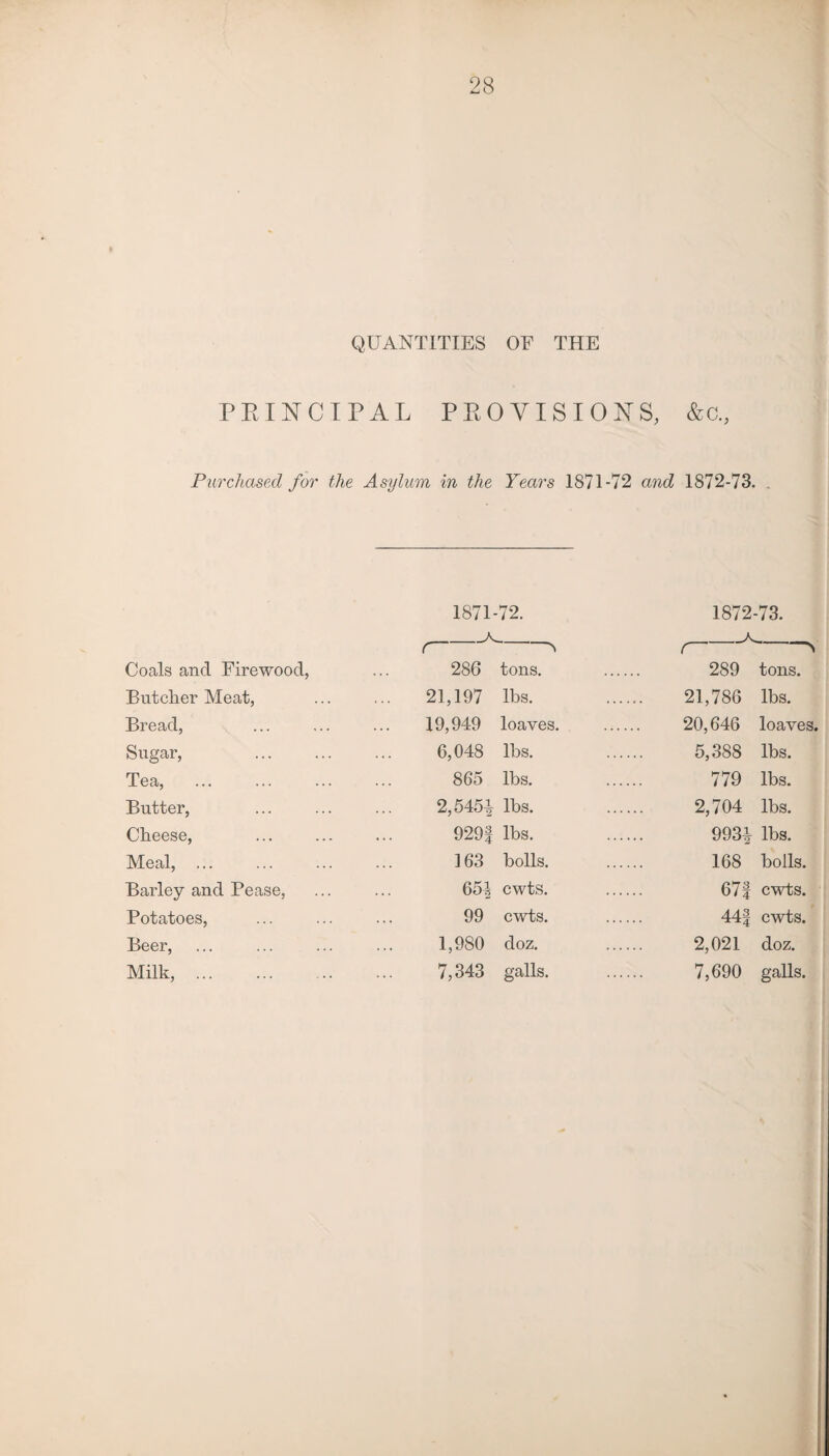 QUANTITIES OF THE PRINCIPAL PROVISIONS, &c. Purchased for the Asylum in the Years 1871-72 and 1872-73. Coals and Firewood, Butcher Meat, Bread, Sugar, Tea, Butter, Cheese, Meal, ... Barley and Bease, Botatoes, Beer, Milk, . 1871-72. 2S6 tons. 21,197 lbs. 19,949 loaves. 6,048 lbs. 865 lbs. 2,545^ lbs. 929| lbs. 163 bolls. 651j cwts. 99 cwts. 1,980 doz. 7,343 galls. 1872-73. 289 tons. 21,786 lbs. 20,646 loaves. 5,388 lbs. 779 lbs. 2,704 lbs. 993| lbs. 168 bolls. 67| cwts. 44| cwts. 2,021 doz. 7,690 galls.