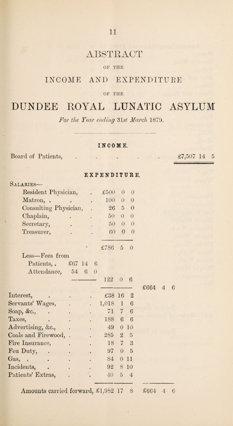 ABSTRACT OF THE INCOME ANI) EXPEND ITU EE OF THE DUNDEE ROYAL LUNATIC ASYLUM For the Year ending 31si March 1879. INCOME. Board of Patients, ..... £7,507 14 5 EXPENDITURE. Salaries— Besident Physician, £500 0 0 Matron, . 100 0 0 Consulting Physician, 26 5 0 Chaplain, 50 0 0 Secretary, 50 0 0 Treasurer, 60 0 0 * £786 5 0 Less—Fees from Patients, . £G7 14 6 Attendance, 54 6 0 122 0 6 Interest, £38 16 2 Servants’ Wages, 1,018 1 6 Soap, &c., 71 7 6 Taxes, 188 6 6 Advertising, &c., 49 0 10 Coals and Firewood, . 285 2 5 Fire Insurance, 18 7 3 Feu Duty, 97 0 5 Gas, .... 84 0 11 Incidents, 92 8 10 Patients’ Extras, 40 5 4 Amounts carried forward, £1,982 17 8 £064 4 6