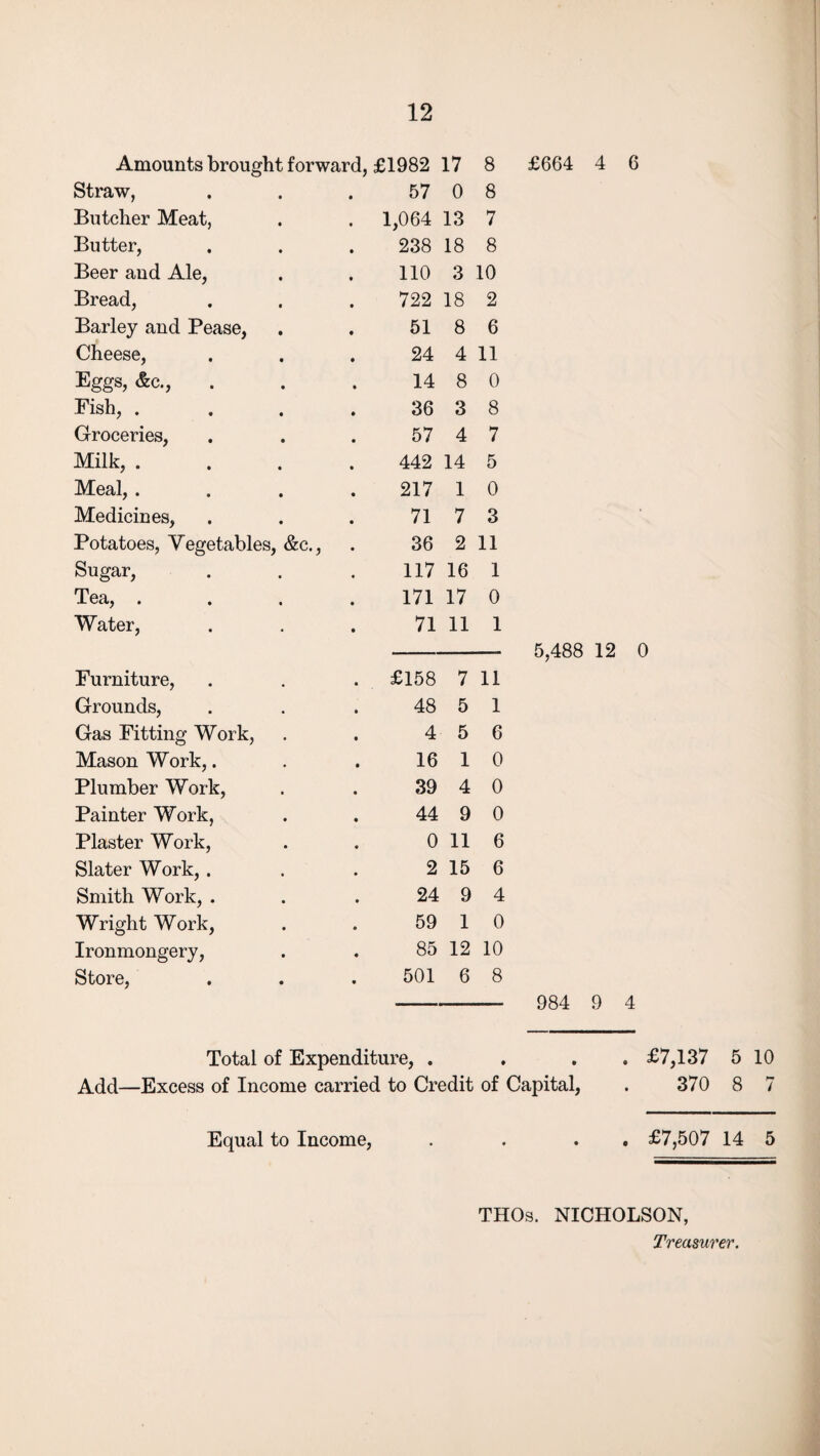 Amounts brought forward, £1982 17 8 Straw, 57 0 8 Butcher Meat, 1,064 13 7 Butter, 238 18 8 Beer and Ale, 110 3 10 Bread, 722 18 2 Barley and Pease, 51 8 6 Cheese, 24 4 11 Eggs, &c.j 14 8 0 Fish, . 36 3 8 Groceries, 57 4 7 Milk, . 442 14 5 Meal, . 217 1 0 Medicines, 71 7 3 Potatoes, Vegetables, &c., 36 2 11 Sugar, 117 16 1 Tea, . 171 17 0 Water, 71 11 1 Furniture, £158 7 11 Grounds, 48 5 1 Gas Fitting Work, 4 5 6 Mason Work,. 16 1 0 Plumber Work, 39 4 0 Painter Work, 44 9 0 Plaster Work, 0 11 6 Slater Work, . 2 15 6 Smith Work, . 24 9 4 Wright Work, 59 1 0 Ironmongery, 85 12 10 Store, 501 6 8 5,488 12 0 984 9 4 Total of Expenditure, . Add—Excess of Income carried to Credit of Capital, . £7,137 5 10 370 8 7 Equal to Income, . . . £7,507 14 5 THOs. NICHOLSON,