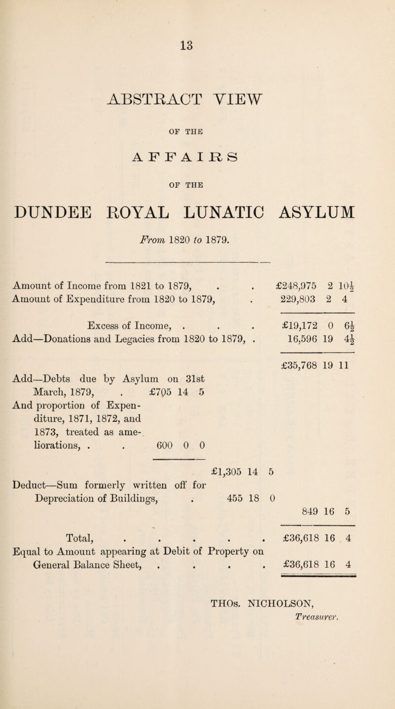 ABSTRACT VIEW OF THE AFFAIRS OF THE DUNDEE ROYAL LUNATIC ASYLUM From 1820 to 1879. Amount of Income from 1821 to 1879, . . £248,975 2 10| Amount of Expenditure from 1820 to 1879, . 229,803 2 4 Excess of Income, . . . £19,172 0 6^ Add—Donations and Legacies from 1820 to 1879, . 16,596 19 4^ £35,768 19 11 Add—Debts due by Asylum on 31st March, 1879, . £705 14 5 And proportion of Expen¬ diture, 1871, 1872, and 1873, treated as ame¬ liorations, . . 600 0 0 £1,305 14 5 Deduct—Sum formerly written off for Depreciation of Buildings, . 455 18 0 849 16 5 Total, • • • • • Equal to Amount appearing at Debit of Property on General Balance Sheet, . £36,618 16 4 £36,618 16 4 THOs. NICHOLSON,